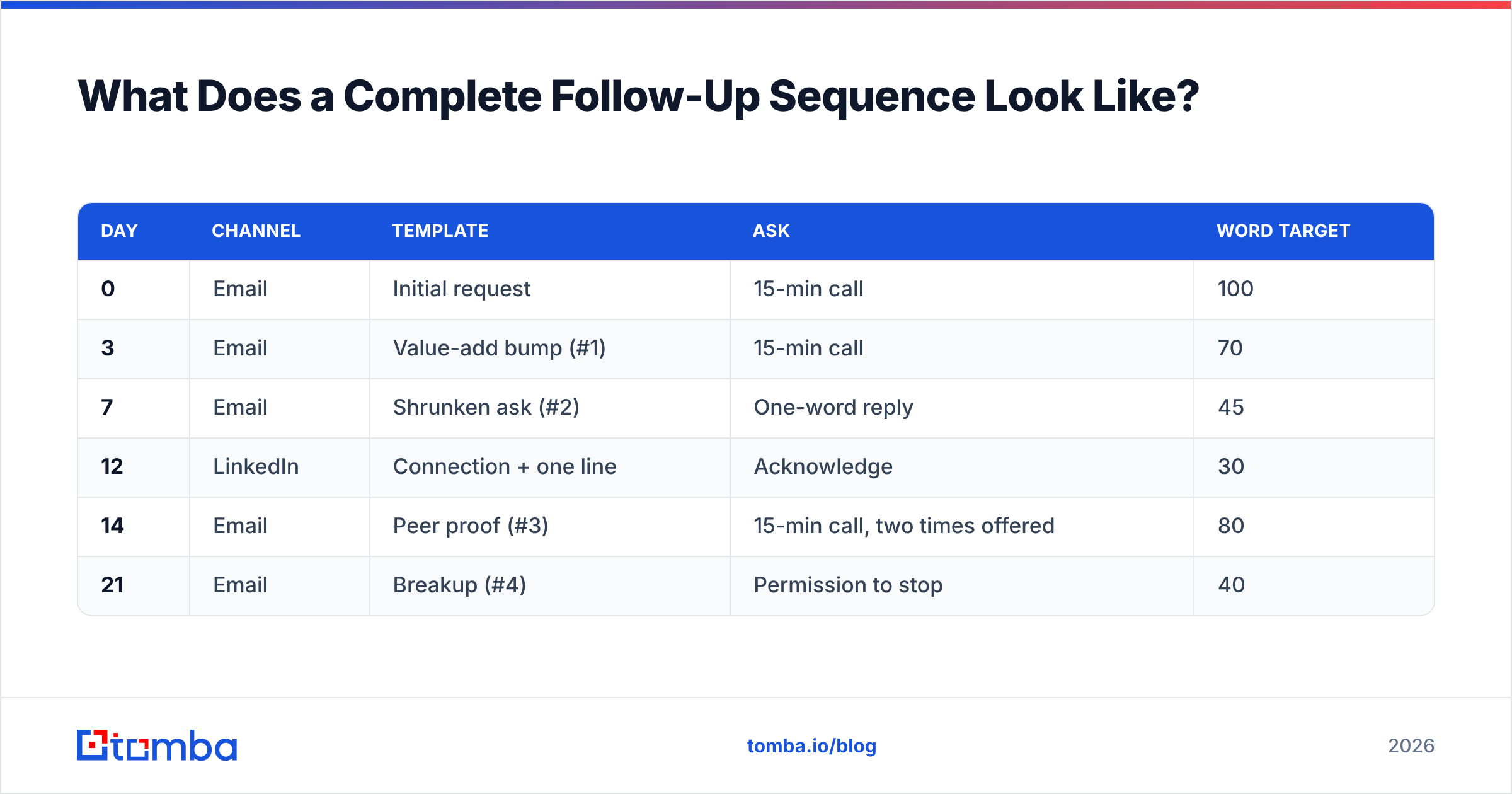 Diagram: What Does a Complete Follow-Up Sequence Look Like