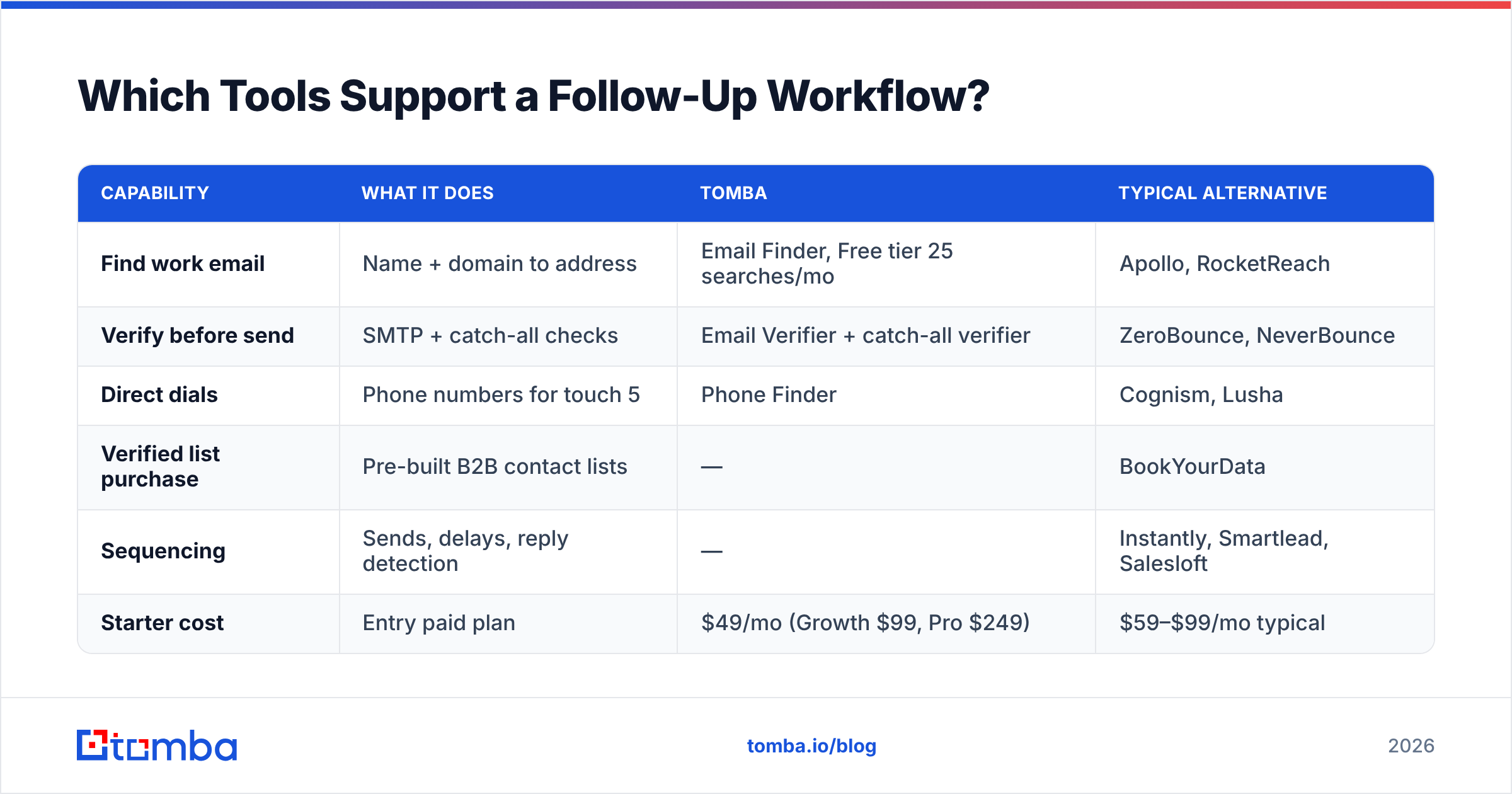 Diagram: Which Tools Support a Follow-Up Workflow