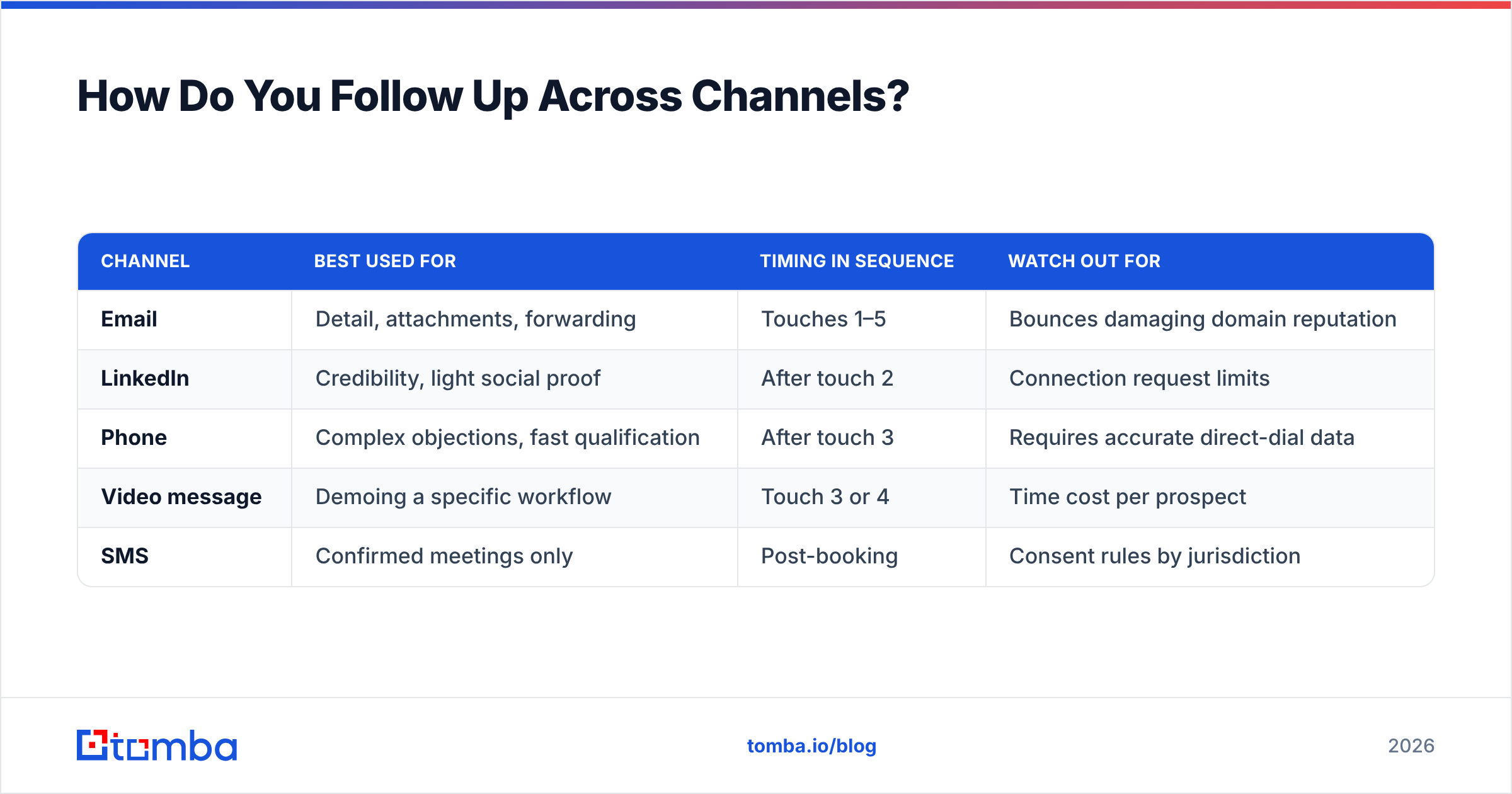 Diagram: How Do You Follow Up Across Channels