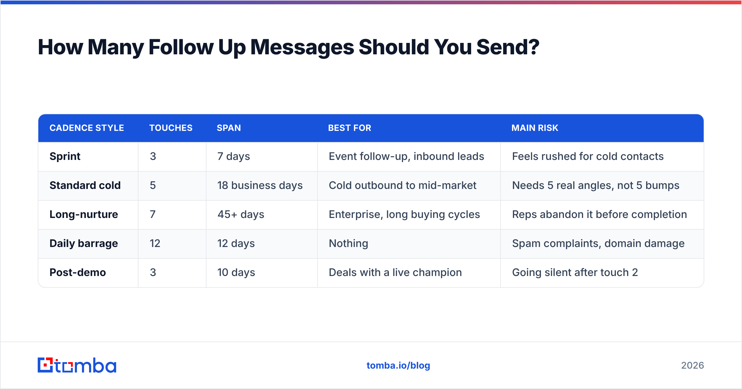 Diagram: How Many Follow Up Messages Should You Send