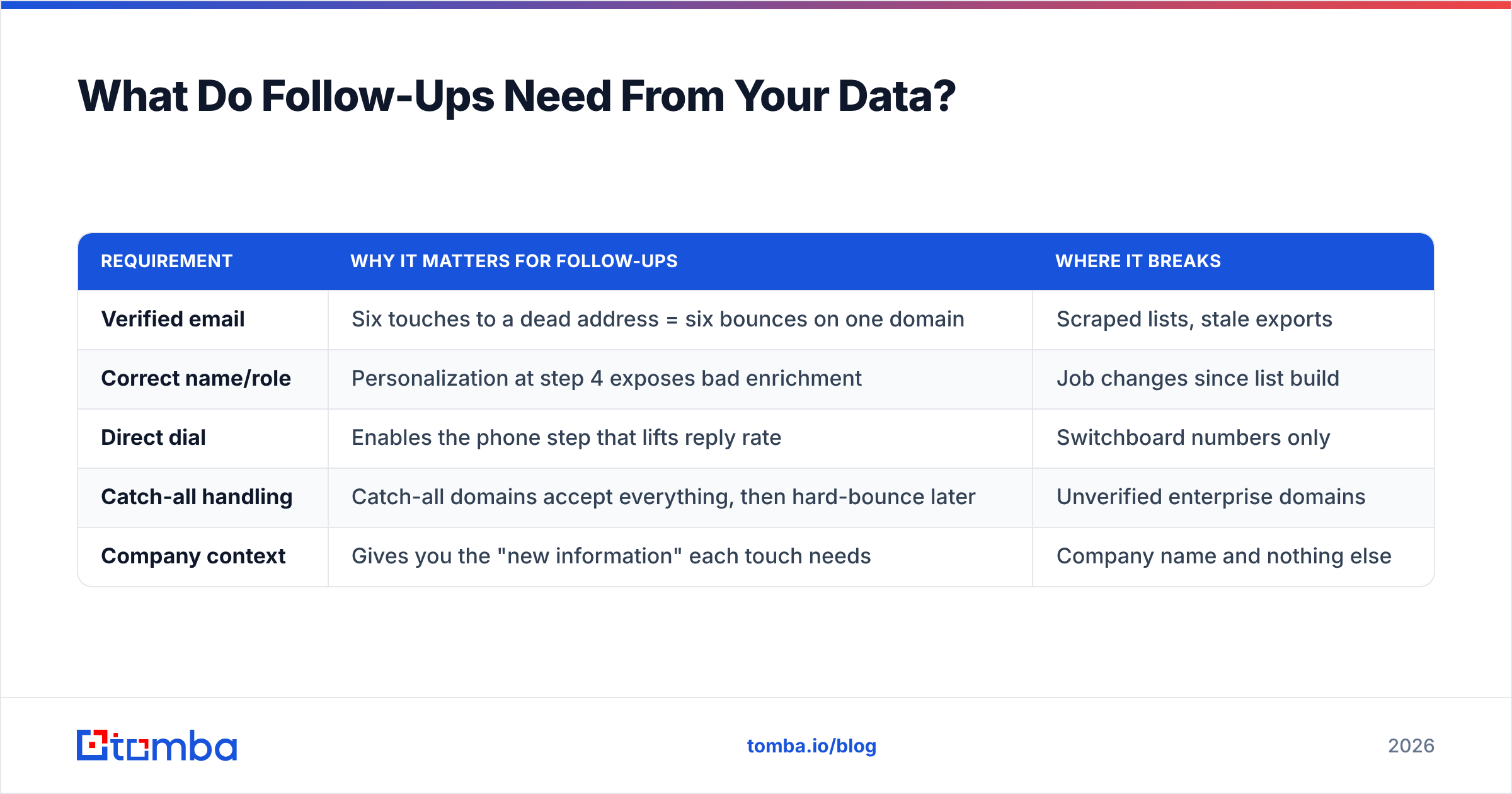 Diagram: What Do Follow-Ups Need From Your Data