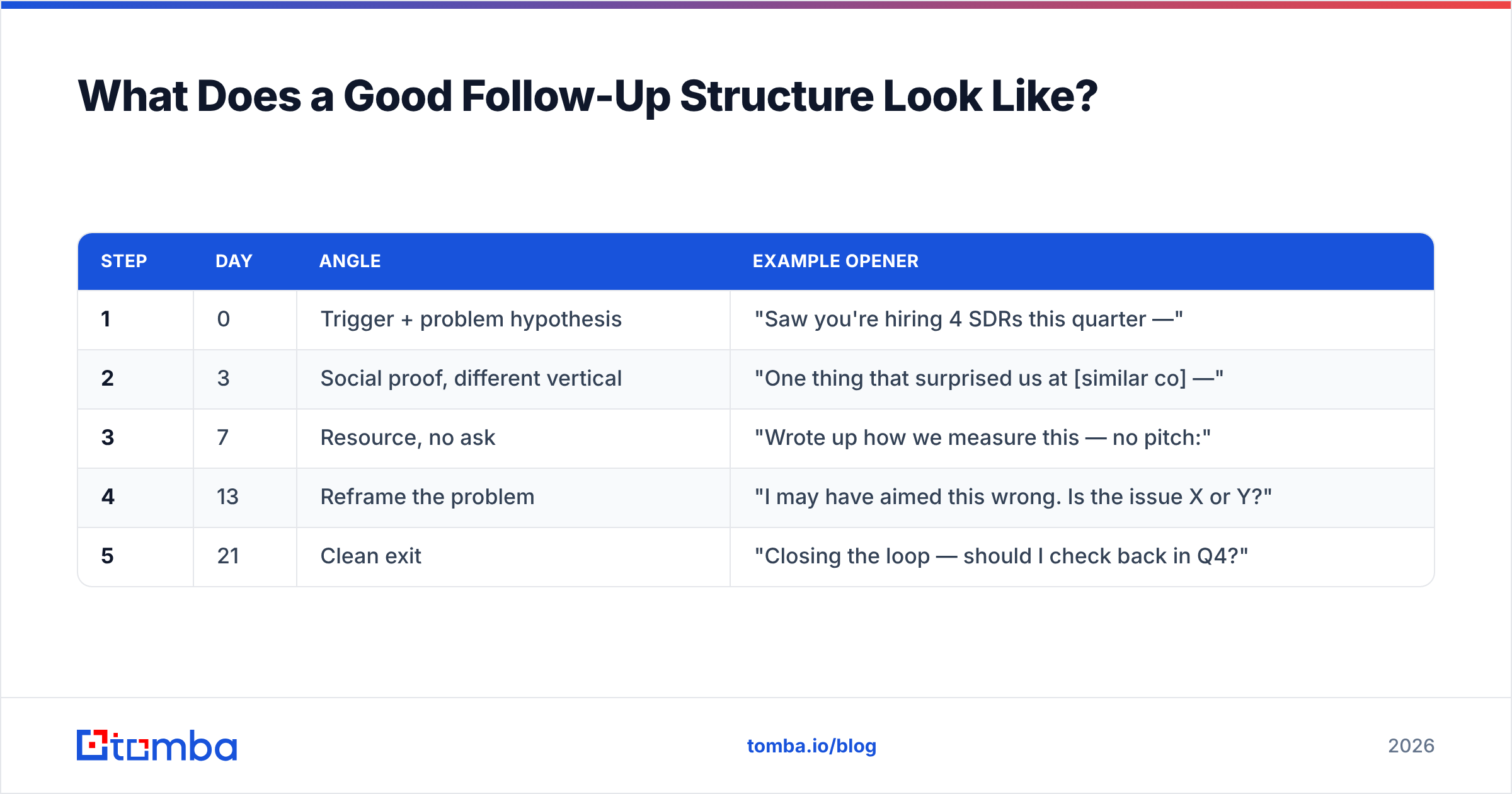 Diagram: What Does a Good Follow-Up Structure Look Like