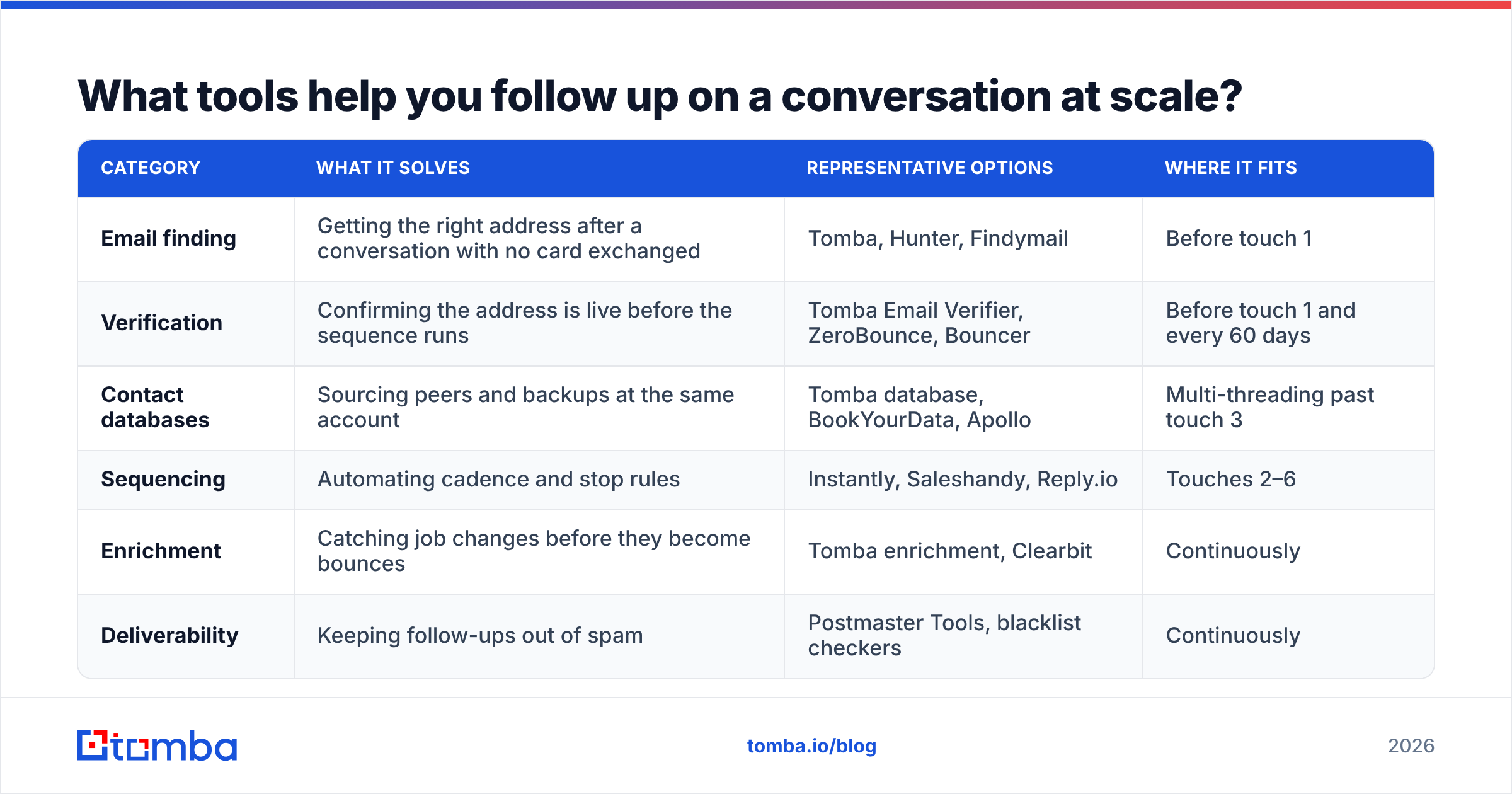 Diagram: What tools help you follow up on a conversation at scale