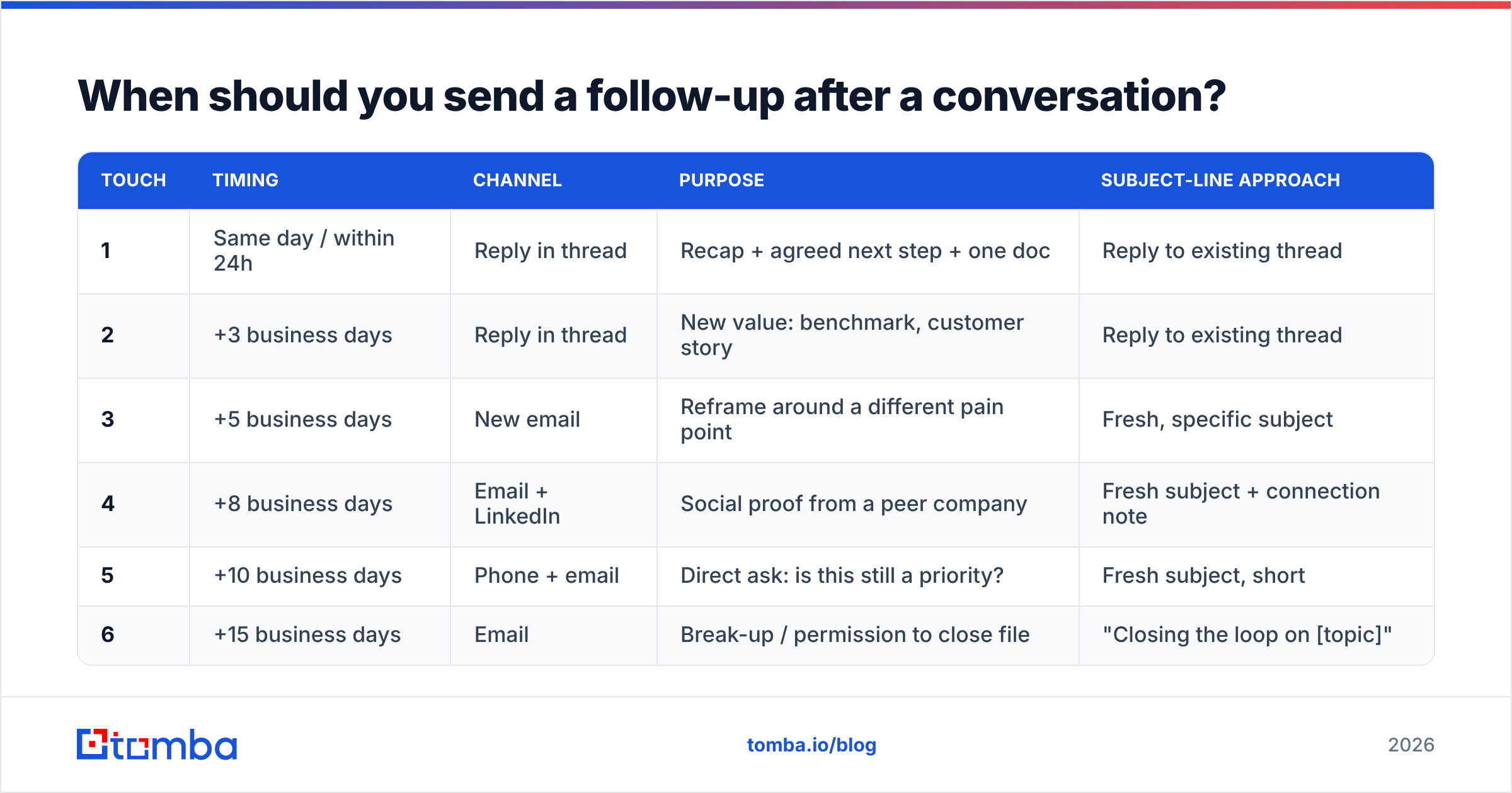 Diagram: When should you send a follow-up after a conversation