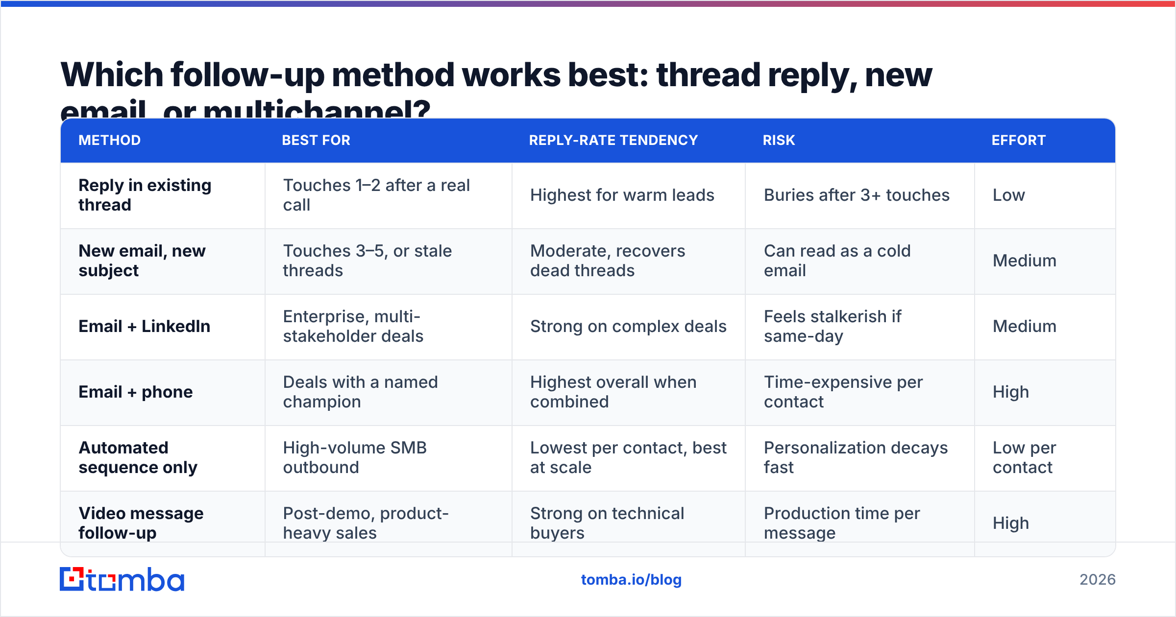 Diagram: Which follow-up method works best: thread reply, new email, or multichannel