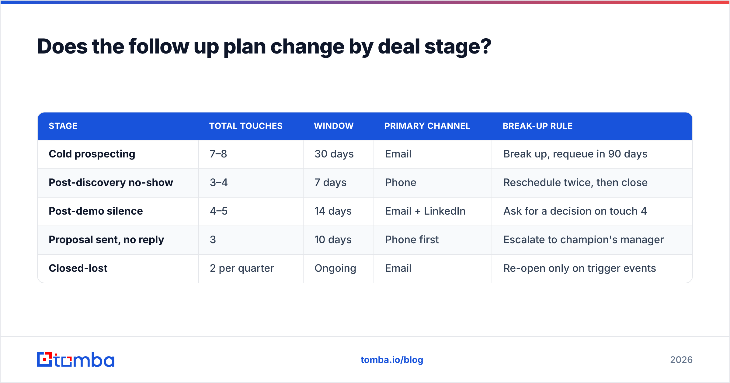 Diagram: Does the follow up plan change by deal stage