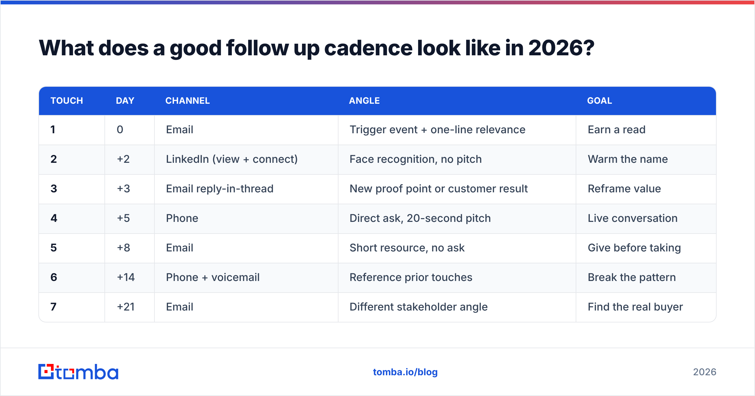 Diagram: What does a good follow up cadence look like in 2026