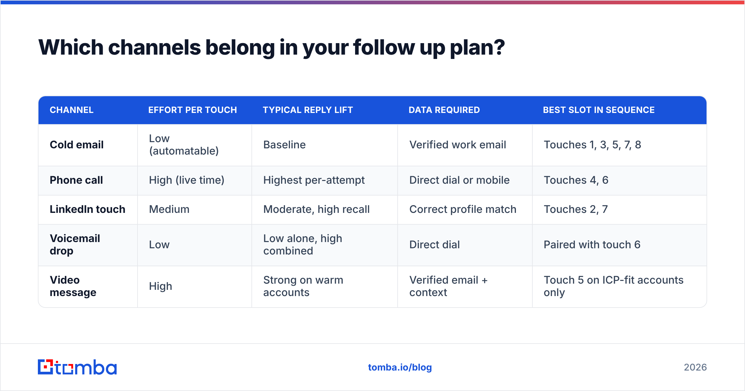Diagram: Which channels belong in your follow up plan