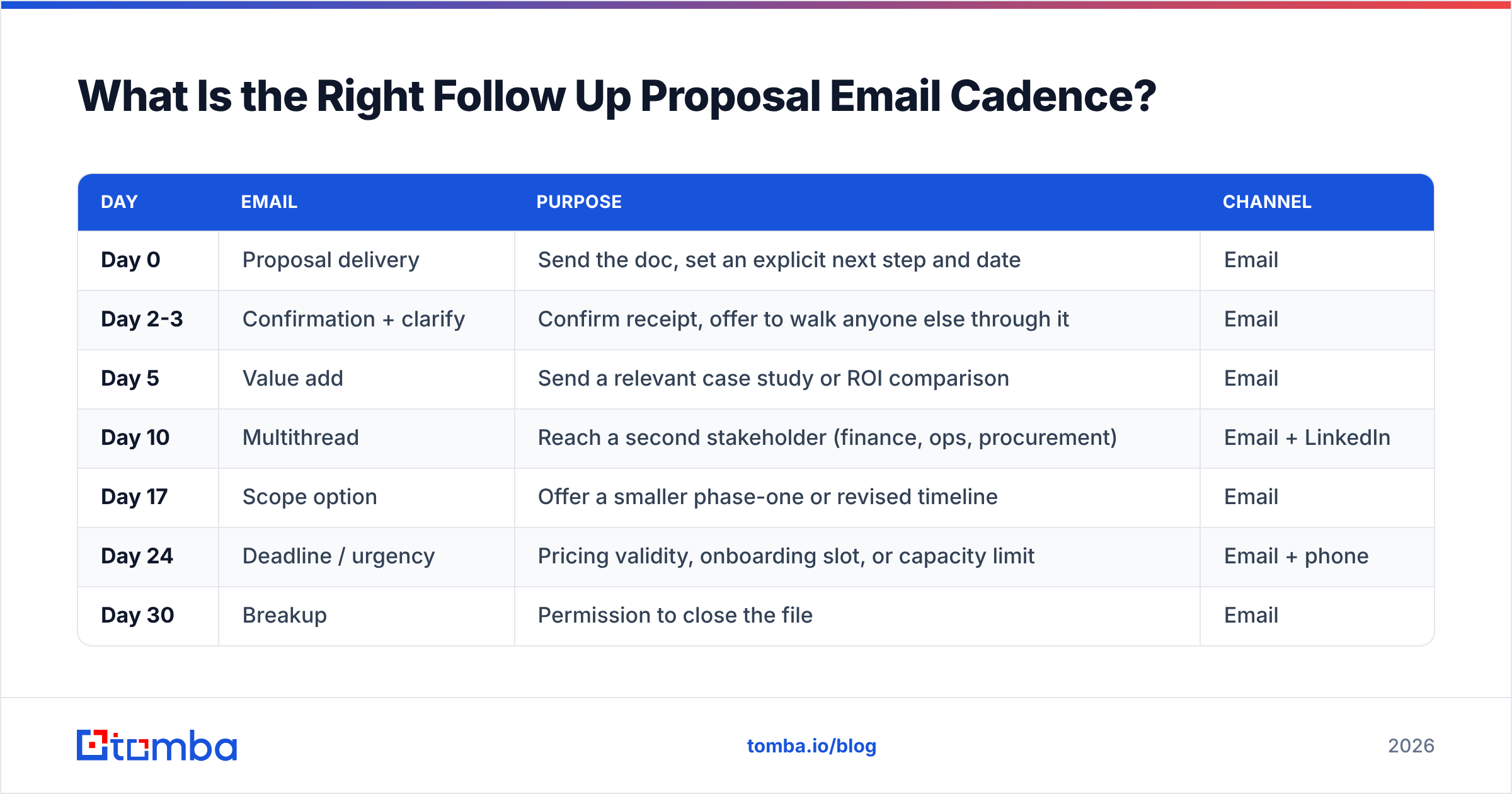 Diagram: What Is the Right Follow Up Proposal Email Cadence