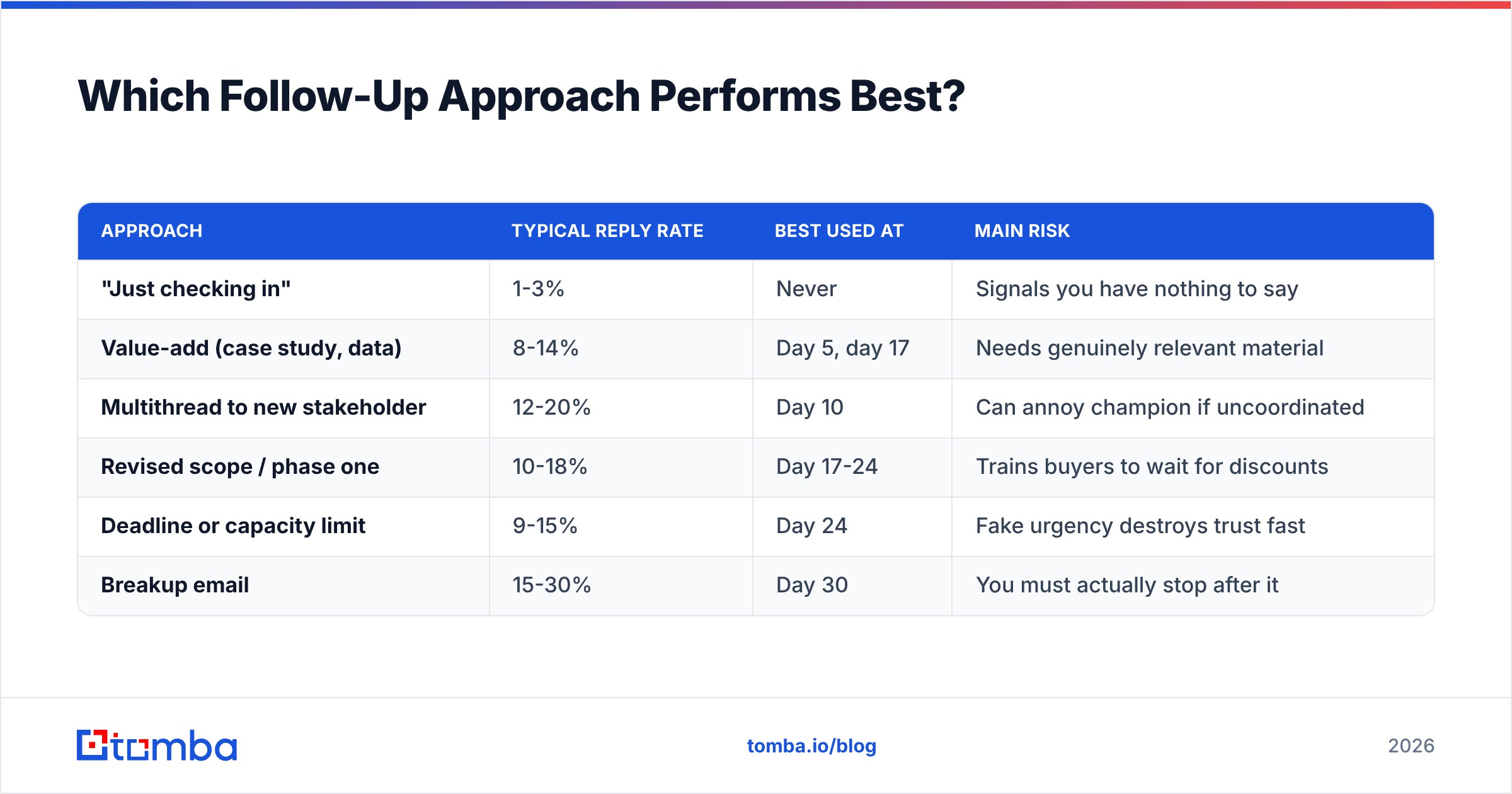 Diagram: Which Follow-Up Approach Performs Best