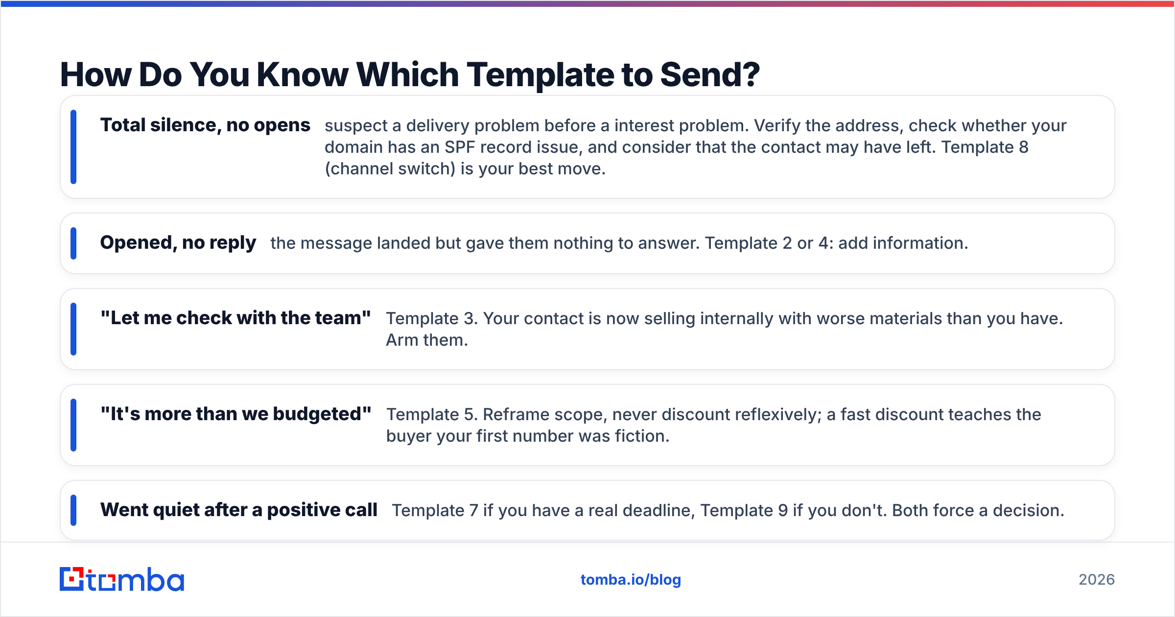 Diagram: How Do You Know Which Template to Send