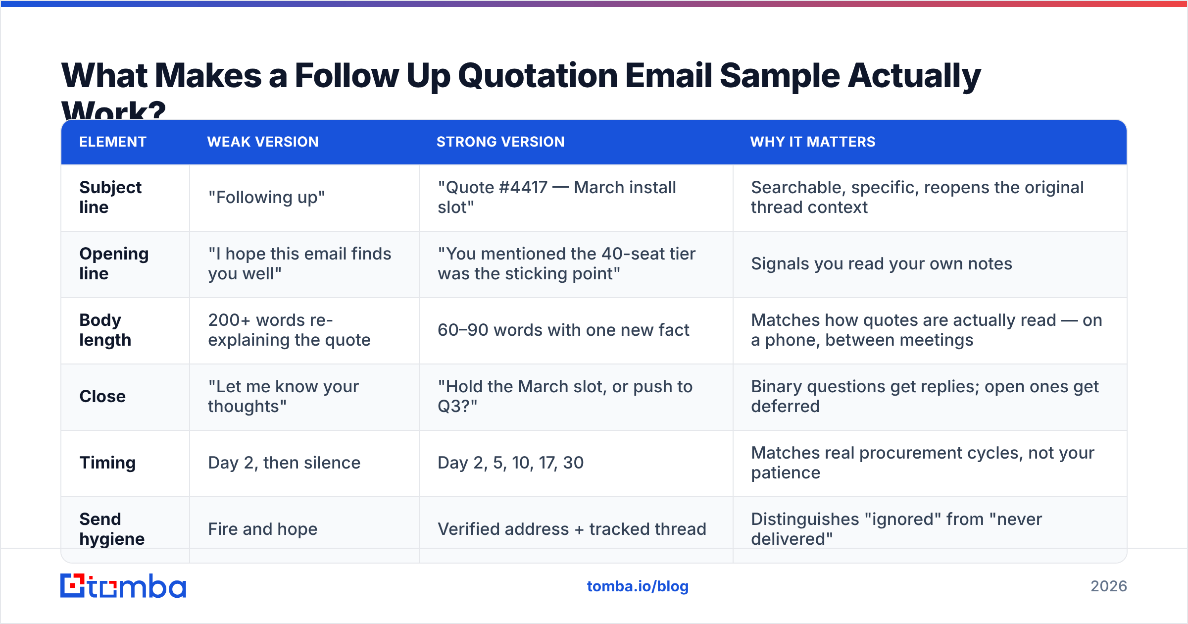 Diagram: What Makes a Follow Up Quotation Email Sample Actually Work