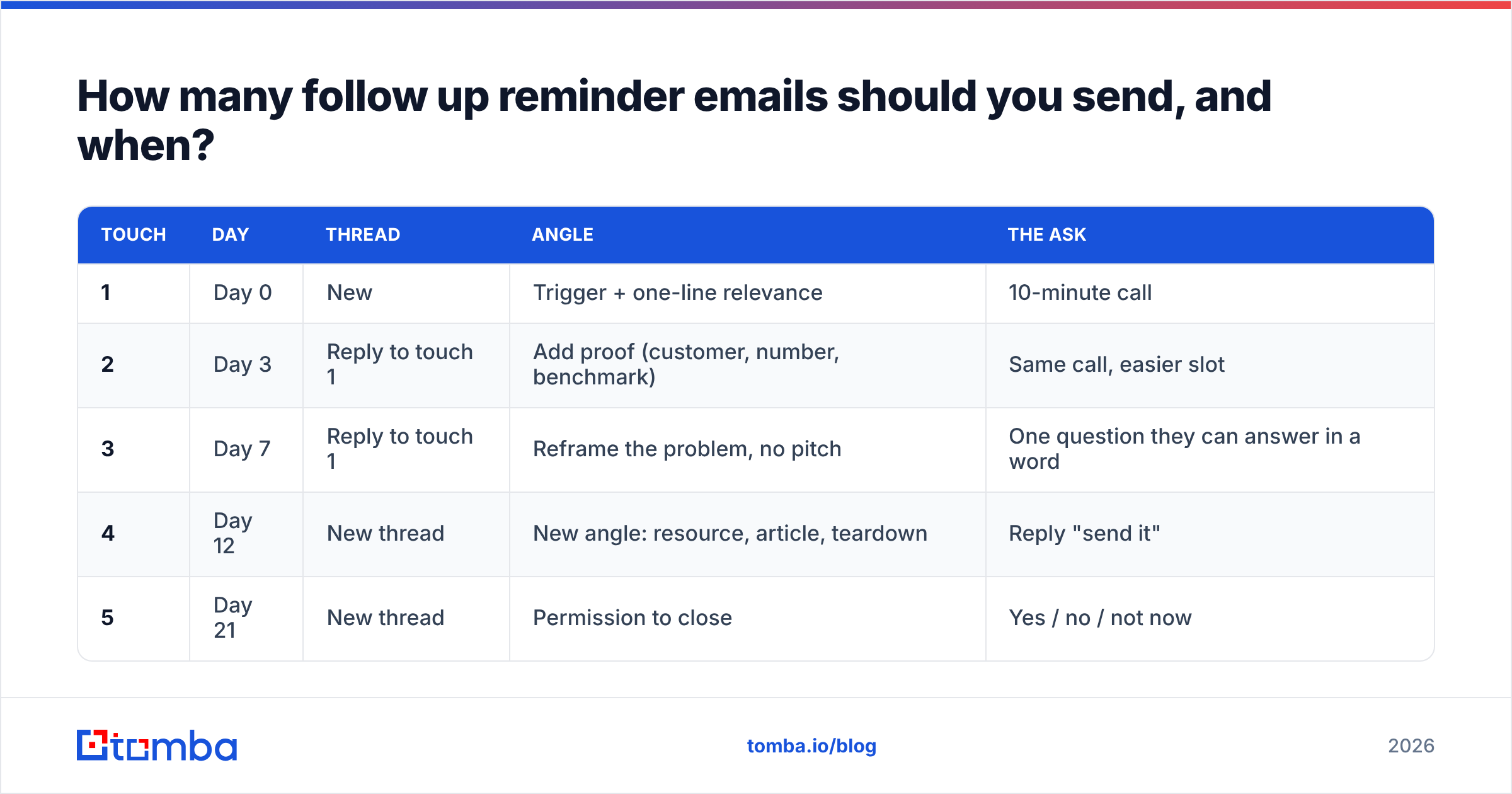 Diagram: How many follow up reminder emails should you send, and when
