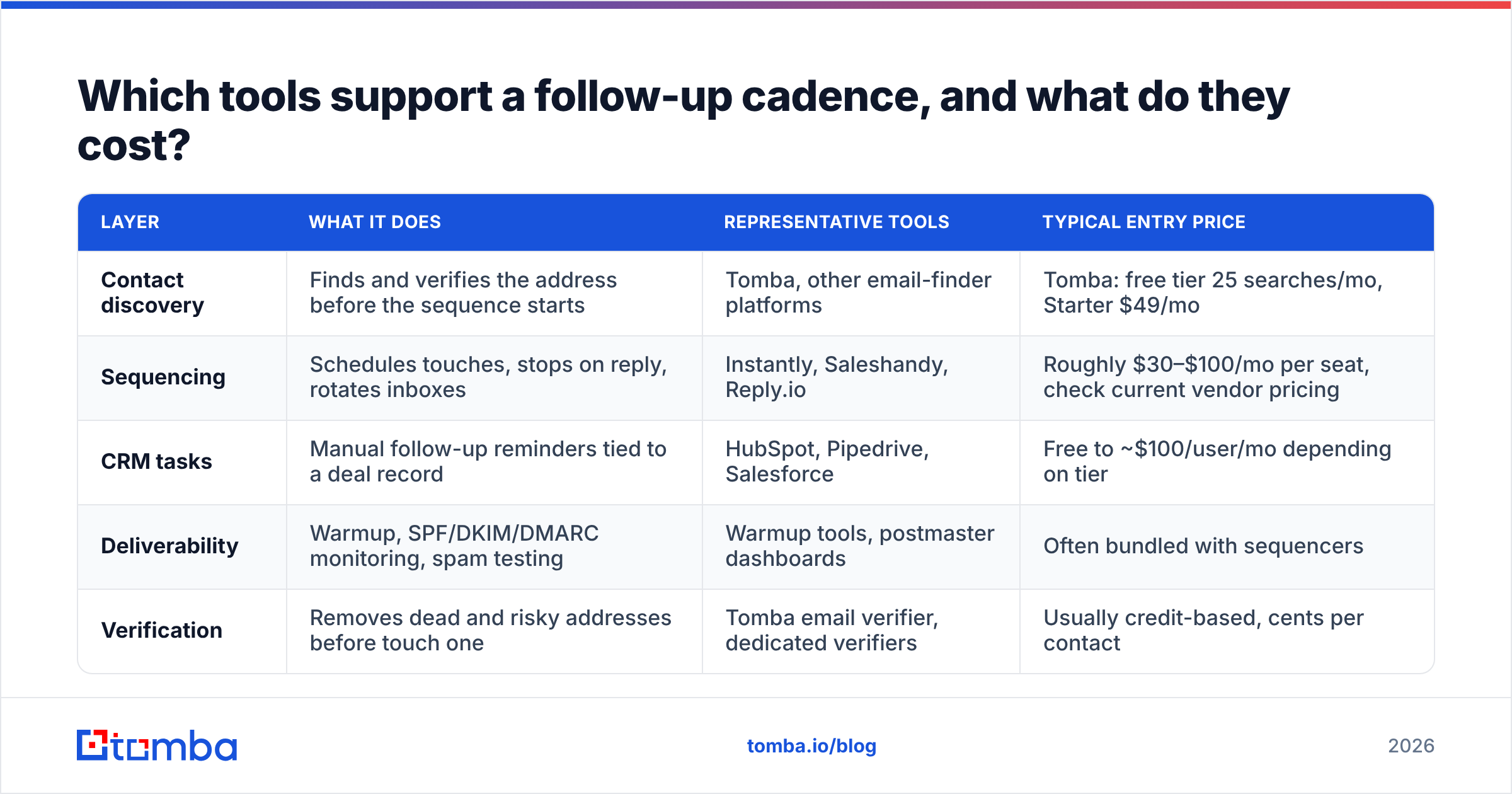 Diagram: Which tools support a follow-up cadence, and what do they cost