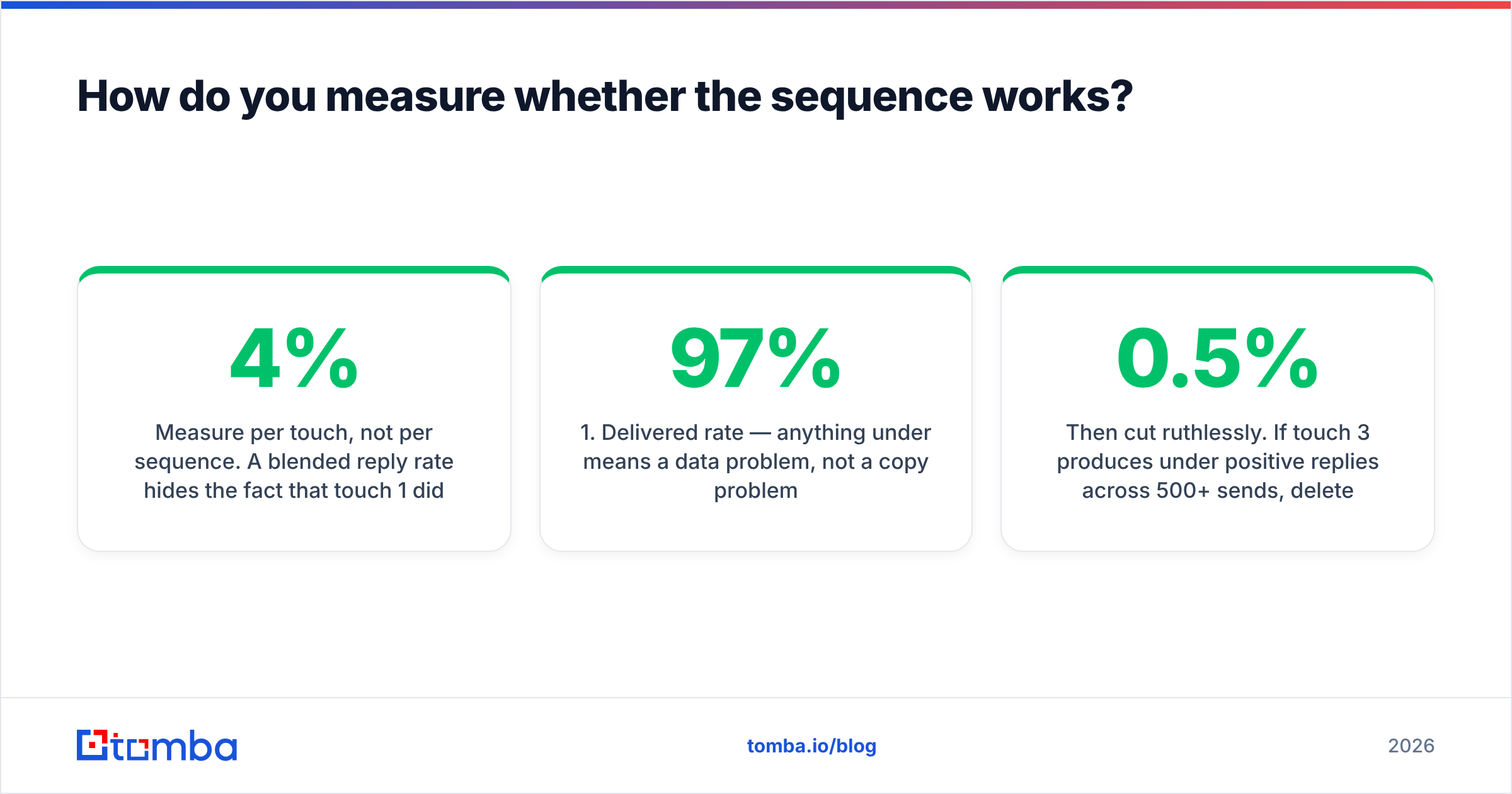 Diagram: How do you measure whether the sequence works