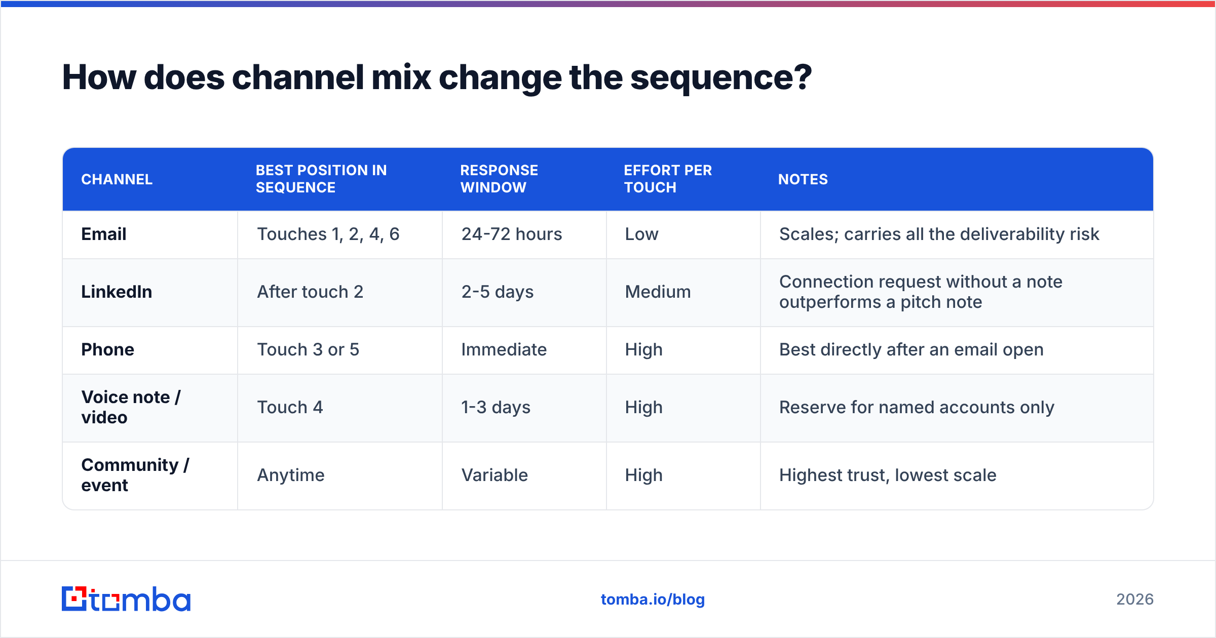 Diagram: How does channel mix change the sequence
