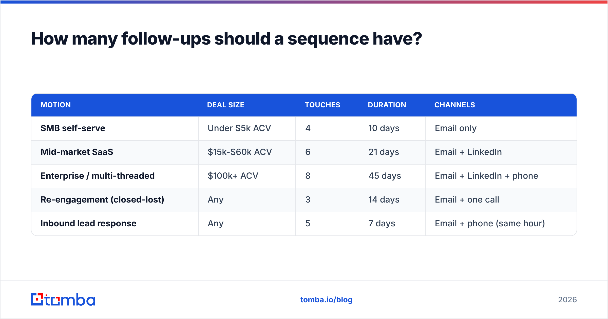 Diagram: How many follow-ups should a sequence have