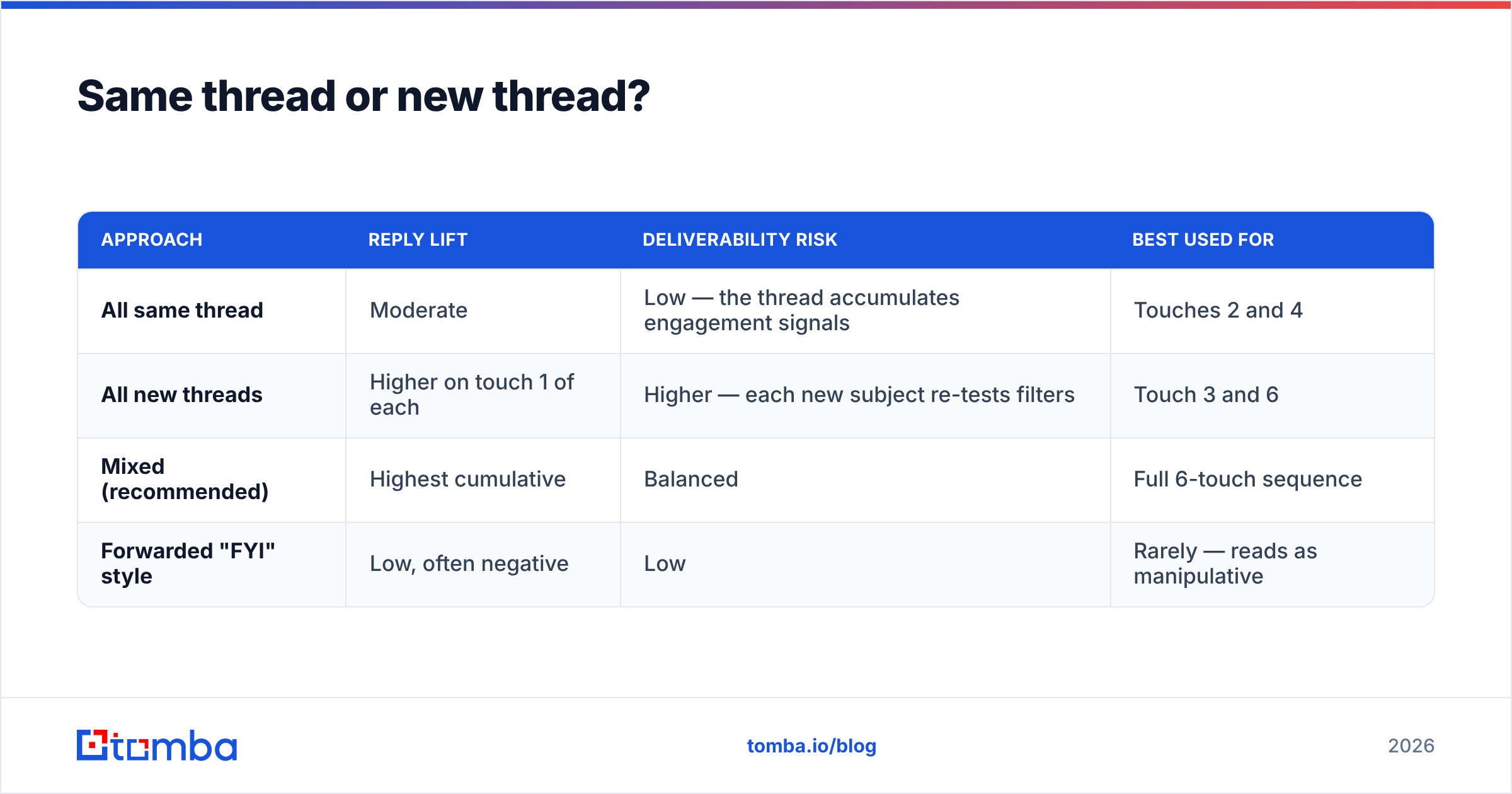 Diagram: Same thread or new thread