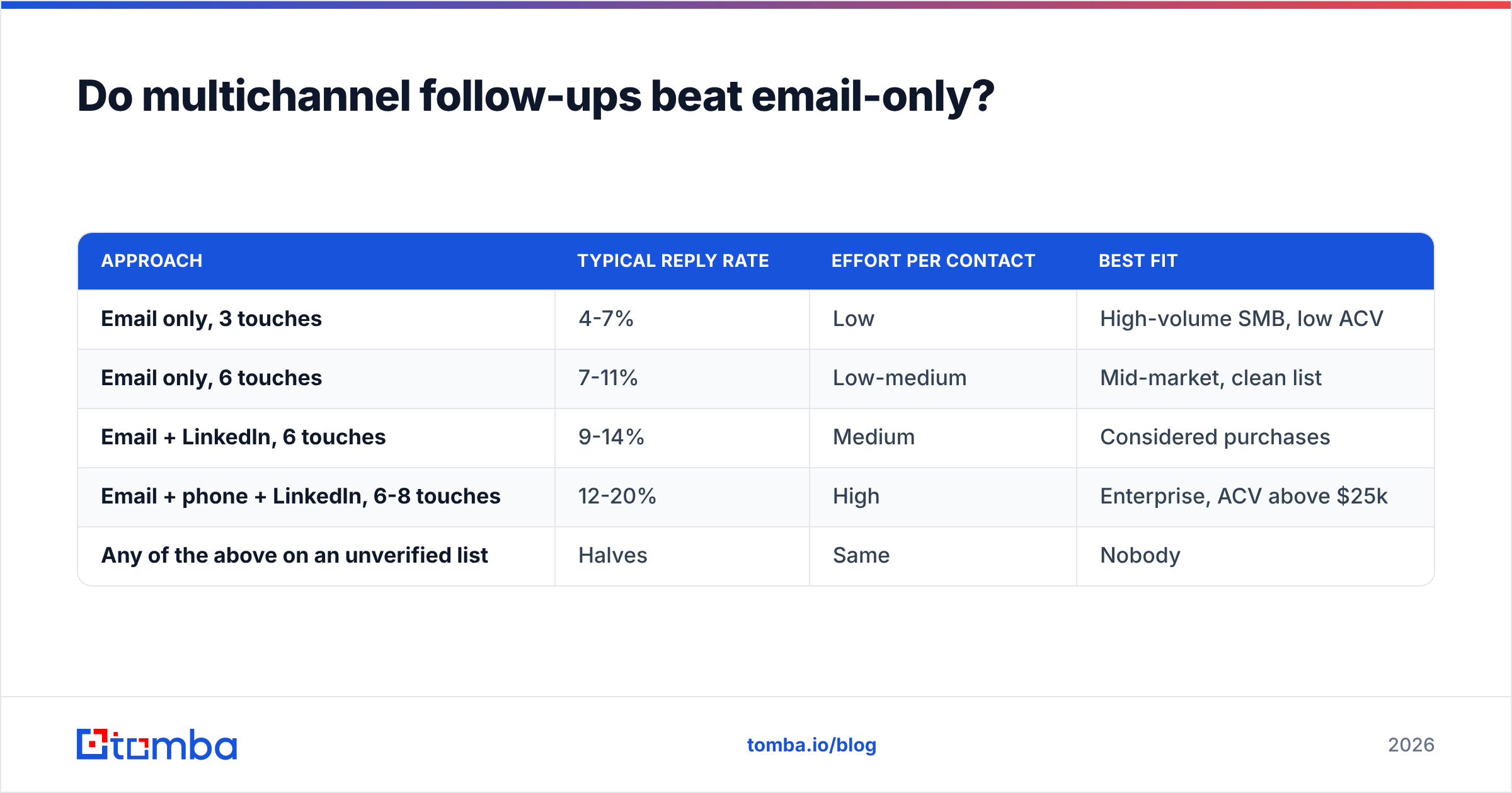 Diagram: Do multichannel follow-ups beat email-only