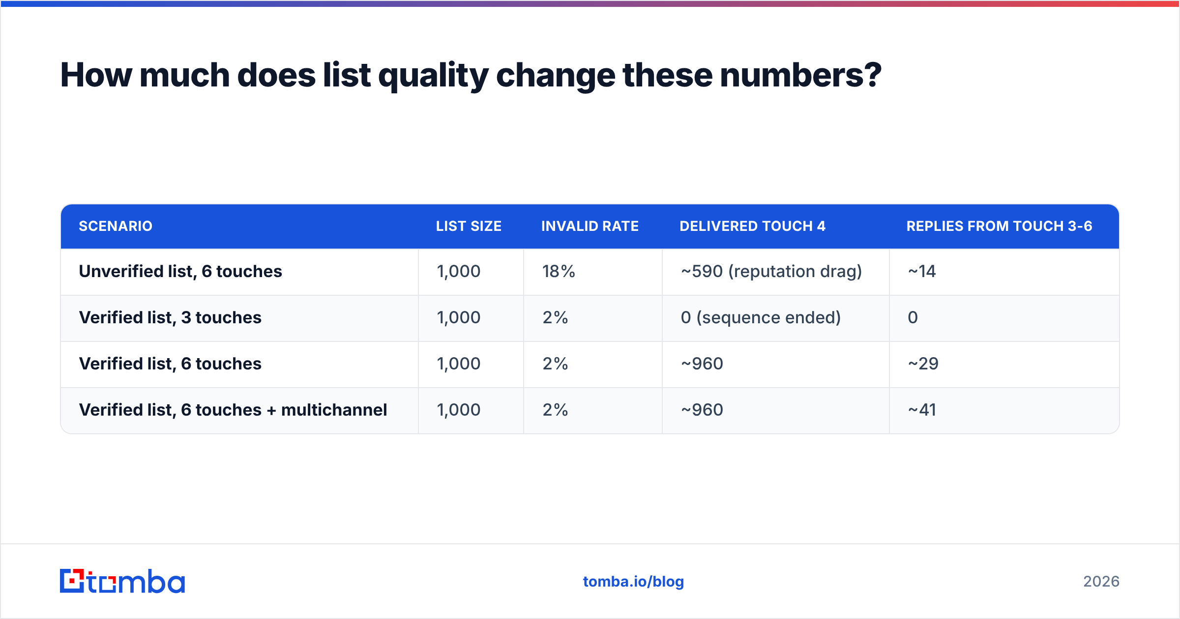 Diagram: How much does list quality change these numbers