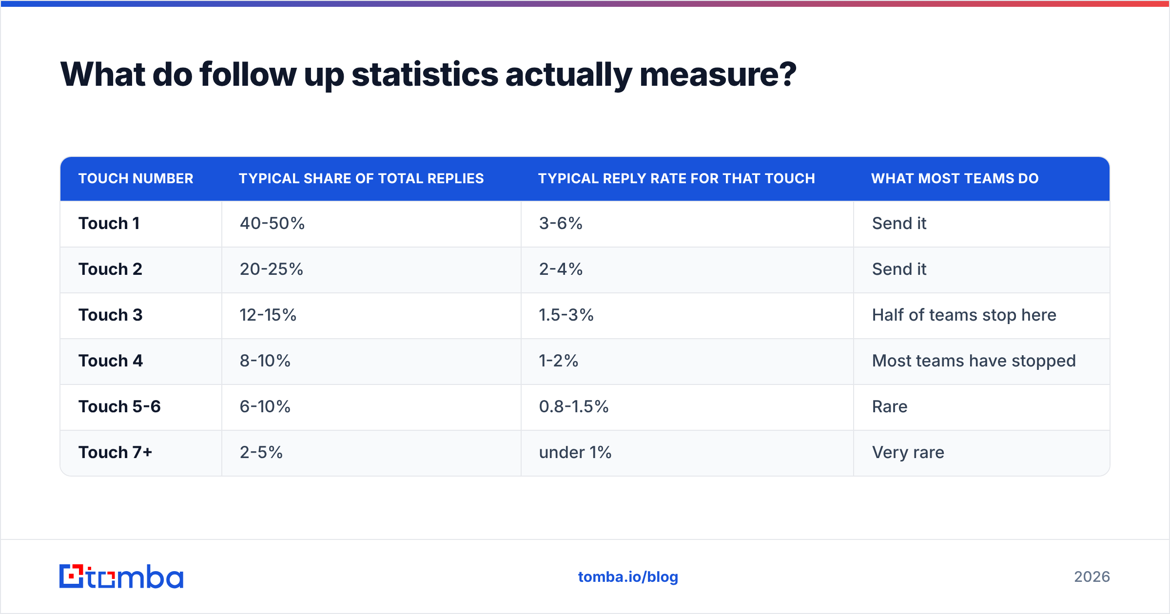 Diagram: What do follow up statistics actually measure