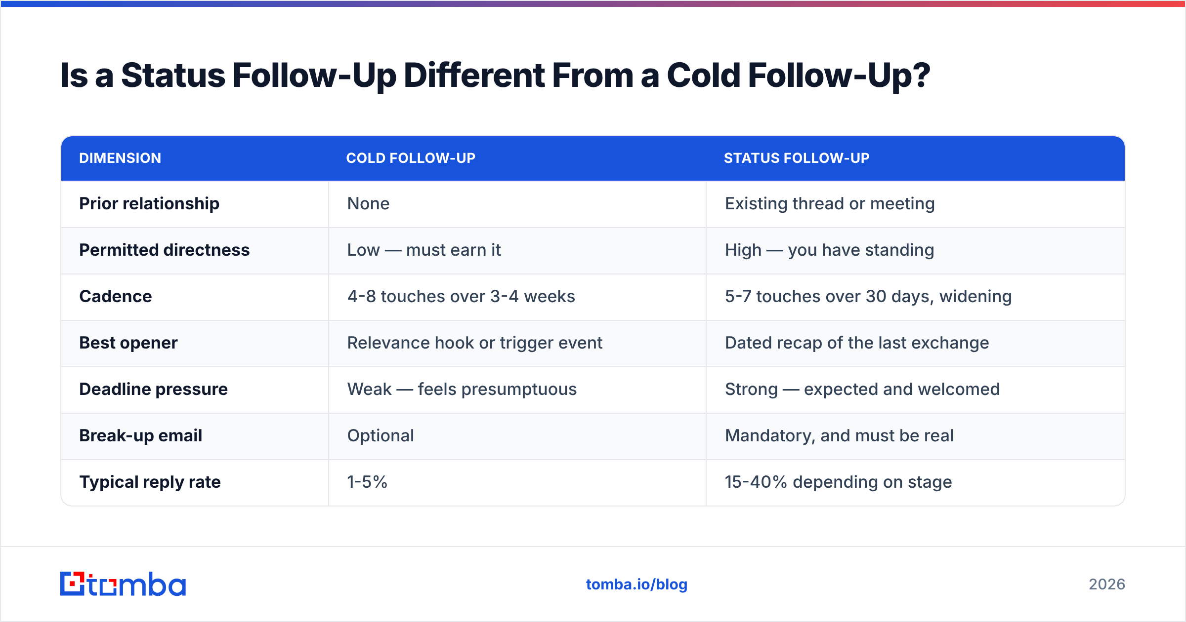 Diagram: Is a Status Follow-Up Different From a Cold Follow-Up