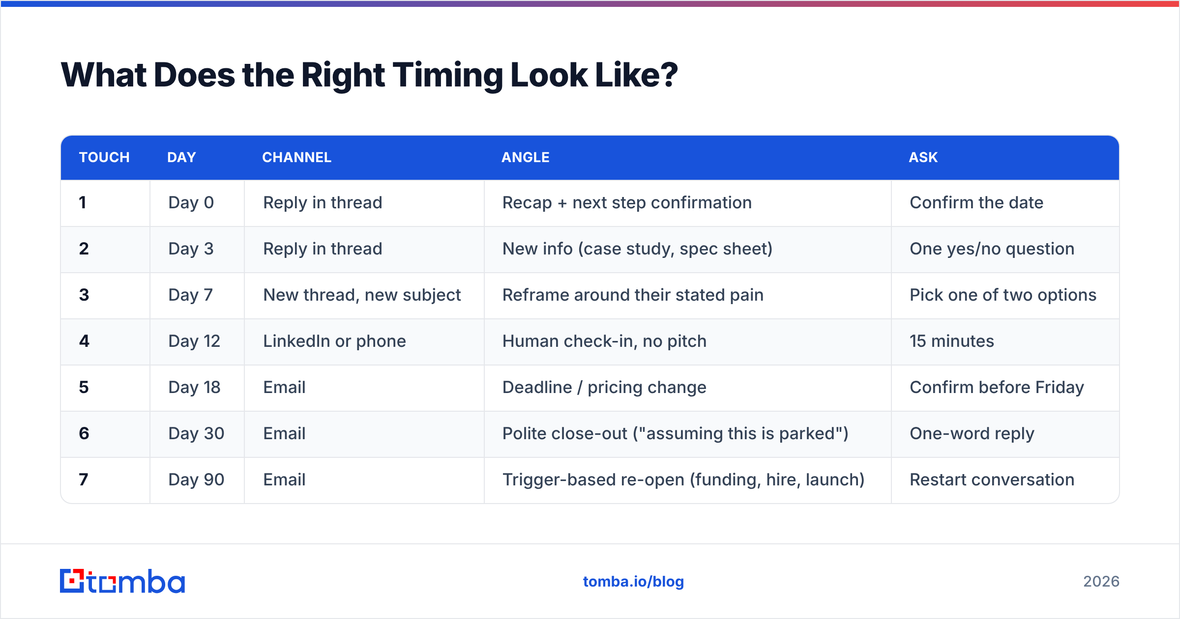 Diagram: What Does the Right Timing Look Like
