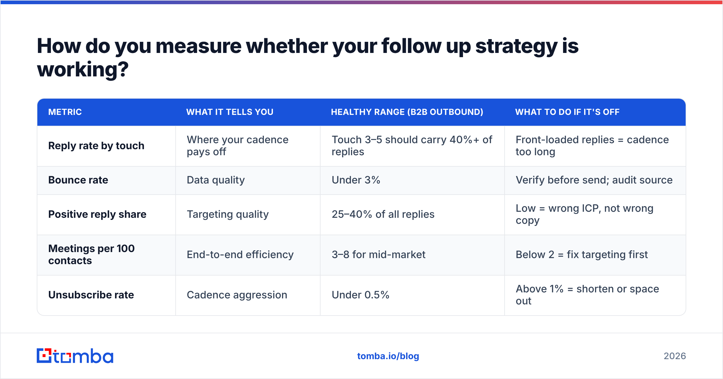 Diagram: How do you measure whether your follow up strategy is working