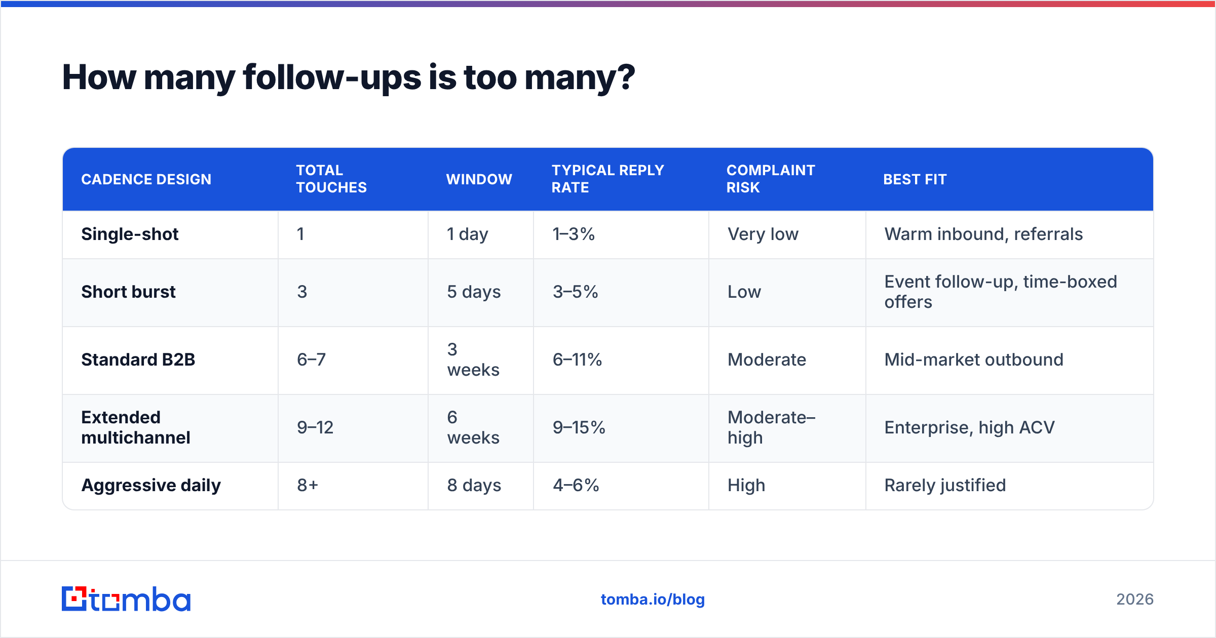Diagram: How many follow-ups is too many