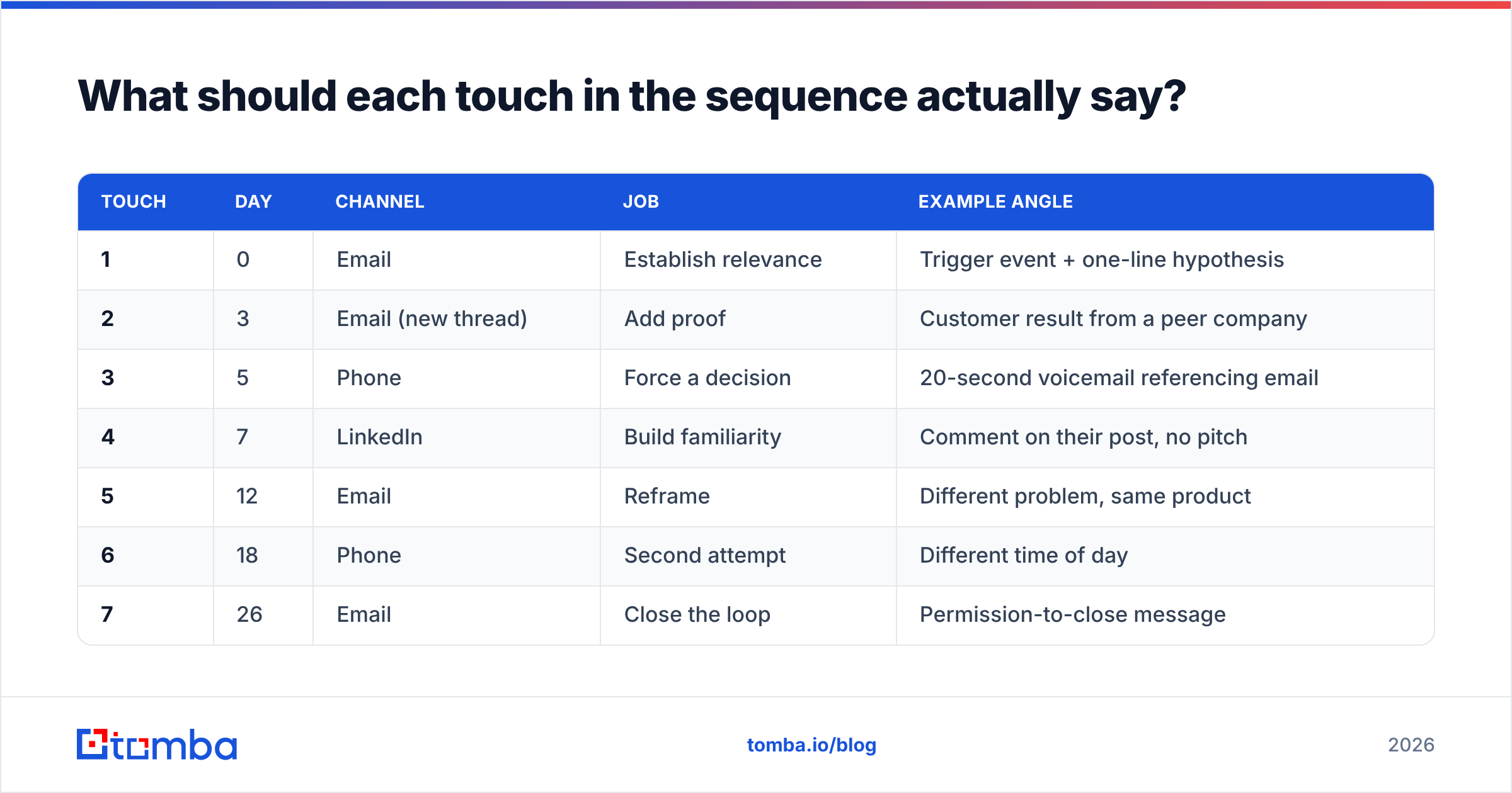 Diagram: What should each touch in the sequence actually say