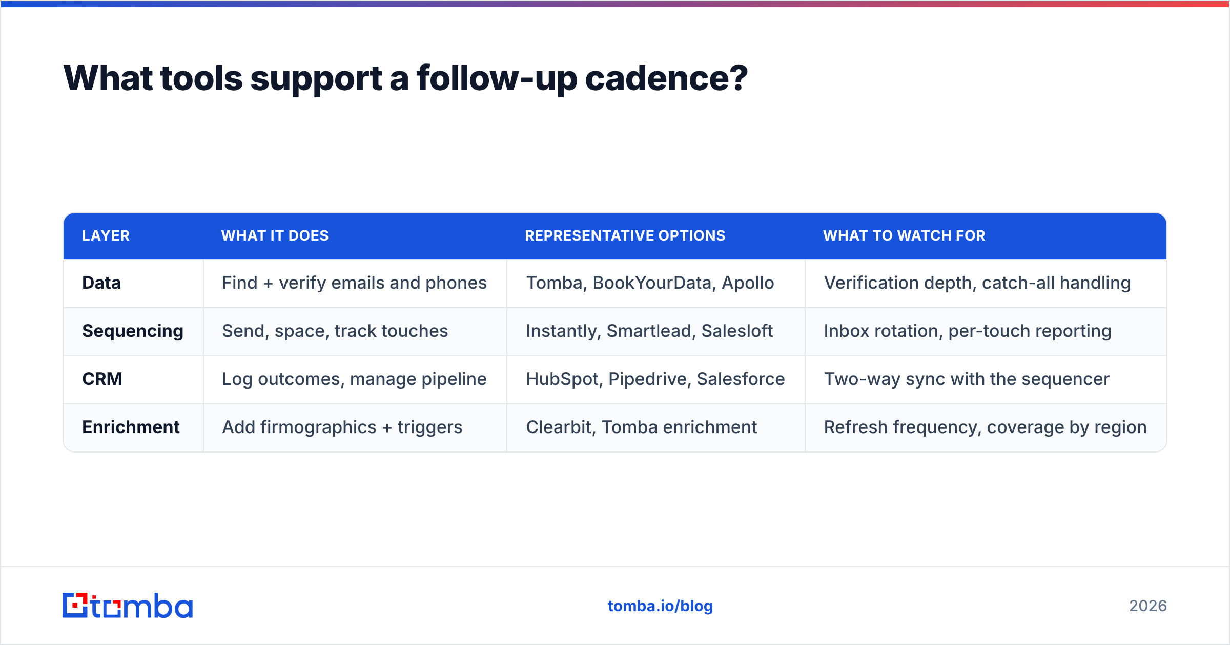 Diagram: What tools support a follow-up cadence