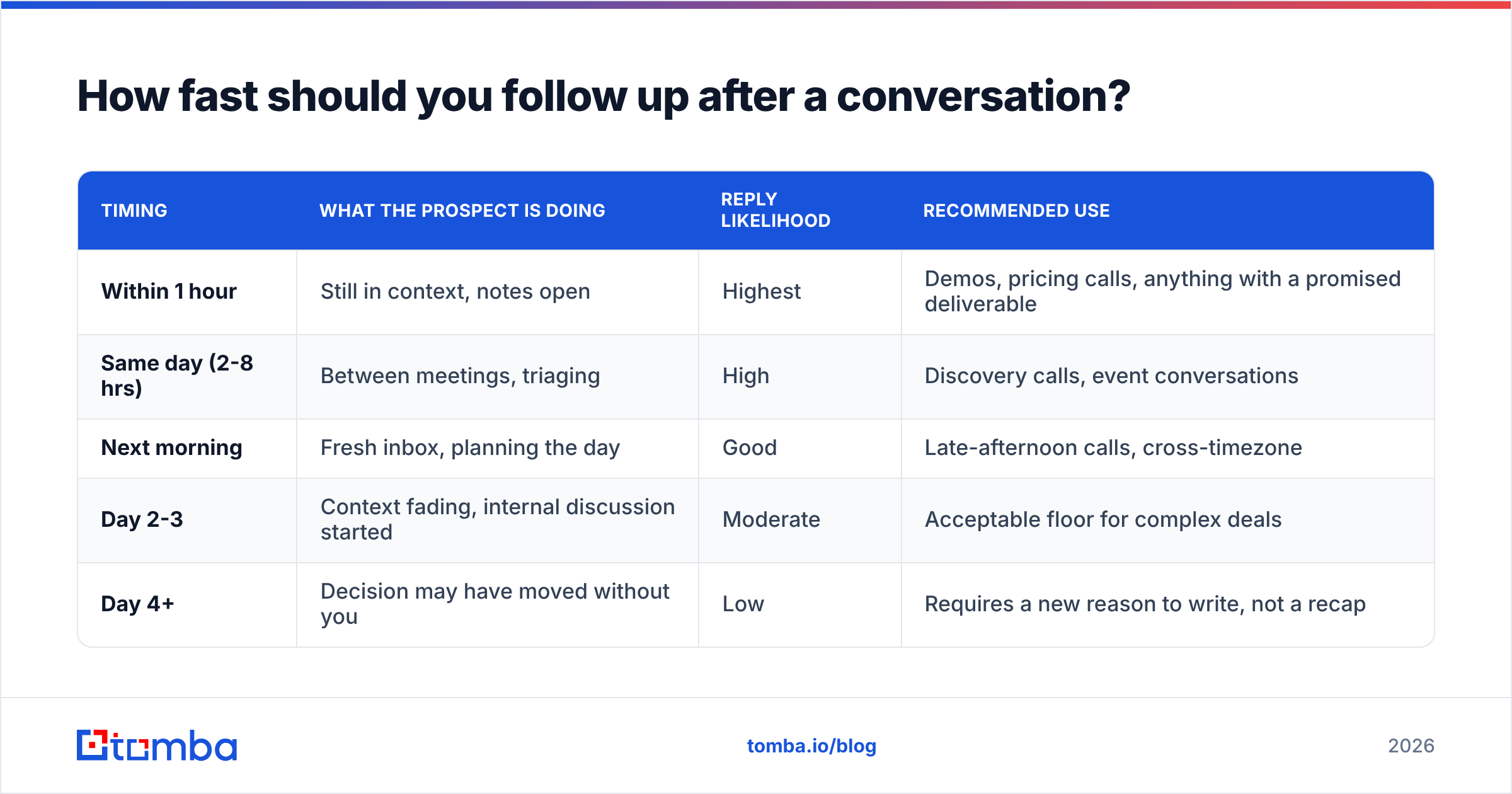Diagram: How fast should you follow up after a conversation