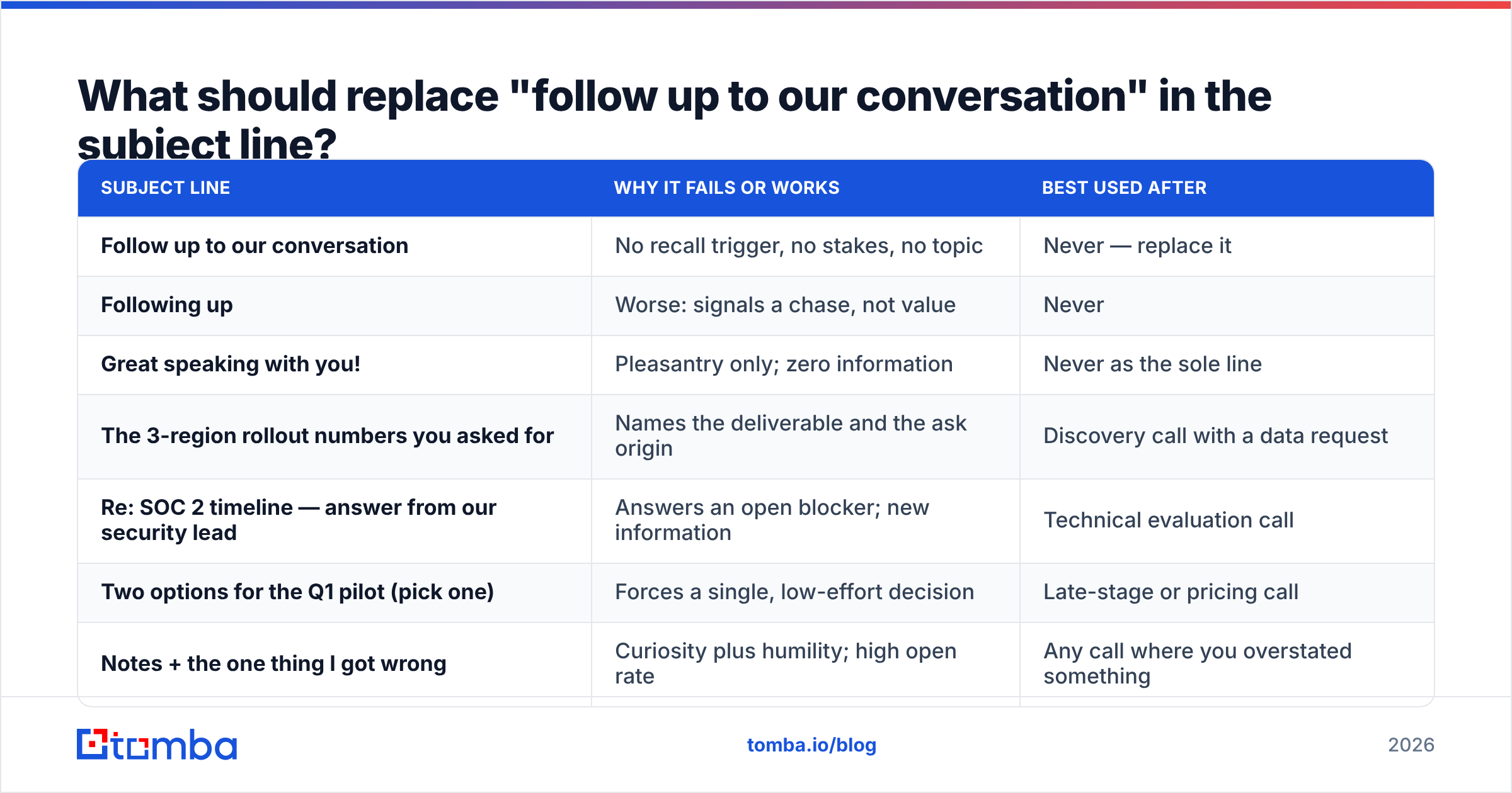 Diagram: What should replace "follow up to our conversation" in the subject line