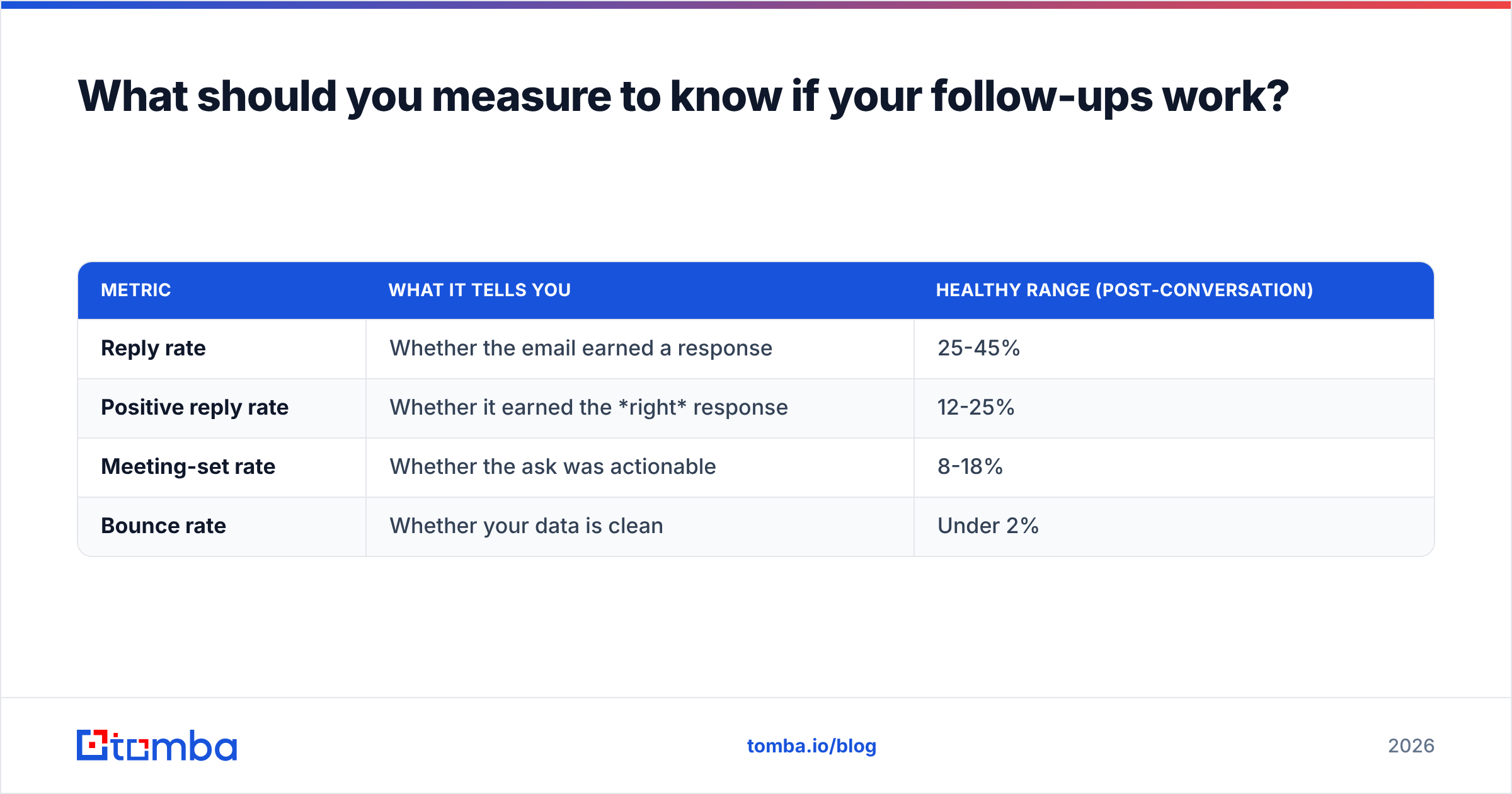 Diagram: What should you measure to know if your follow-ups work