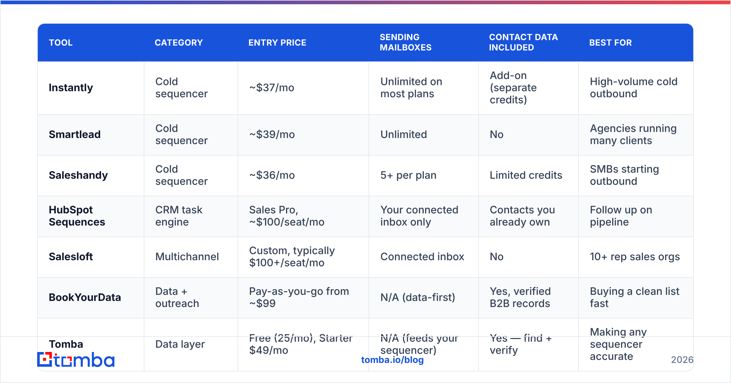Diagram: How do the main follow up tools compare on price and fit