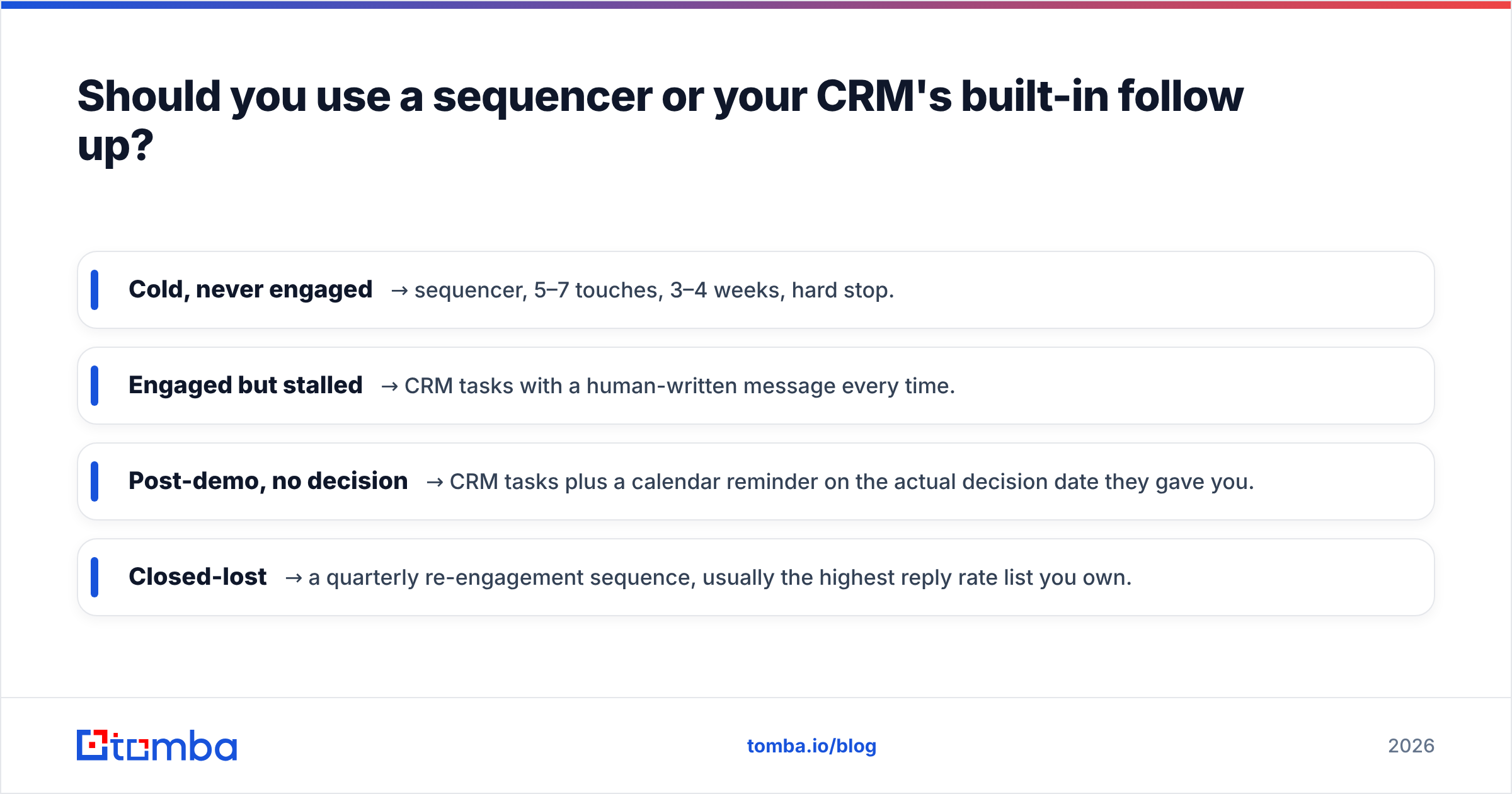 Diagram: Should you use a sequencer or your CRM's built-in follow up