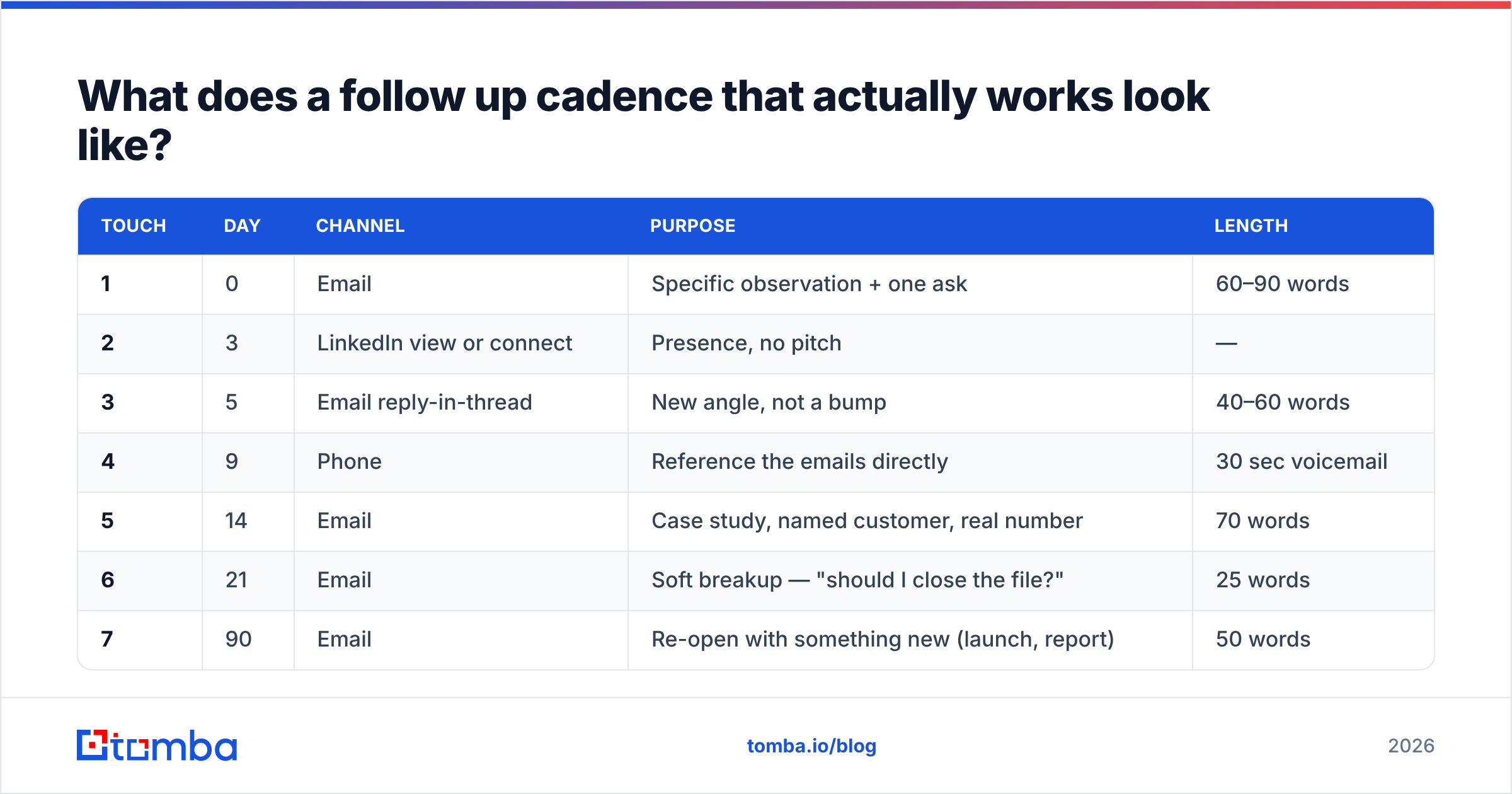 Diagram: What does a follow up cadence that actually works look like