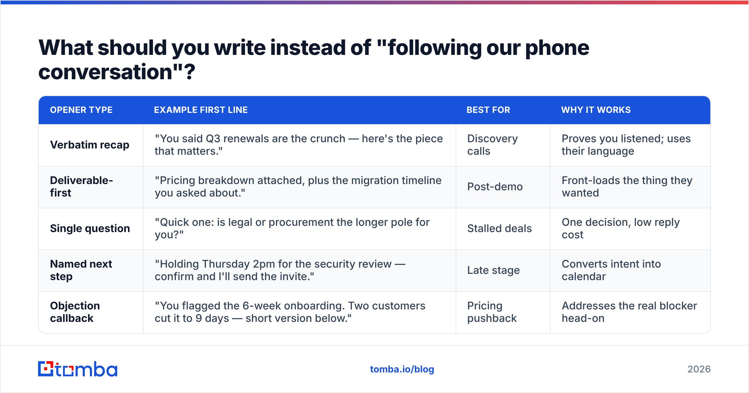 Diagram: What should you write instead of "following our phone conversation"