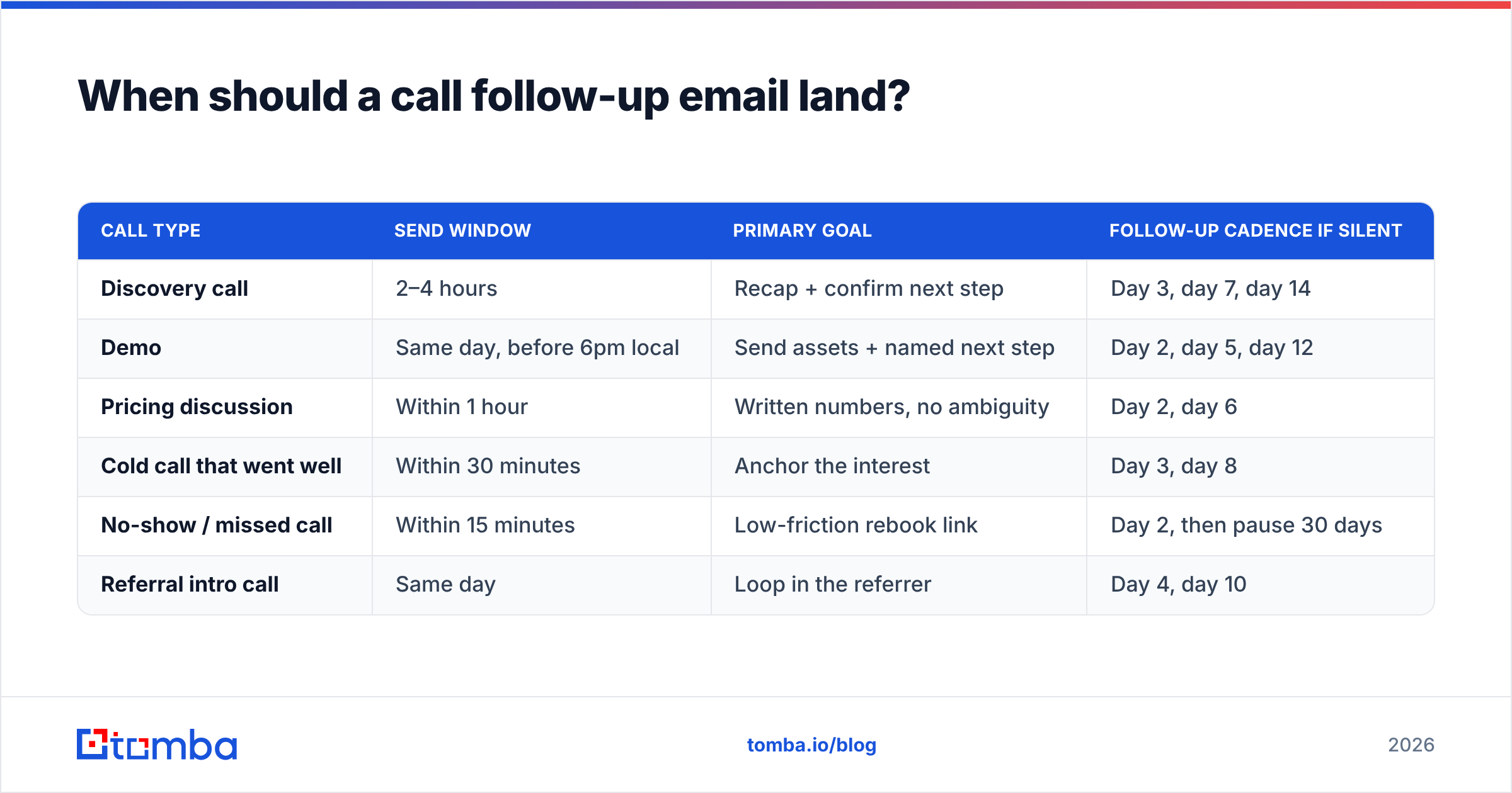 Diagram: When should a call follow-up email land