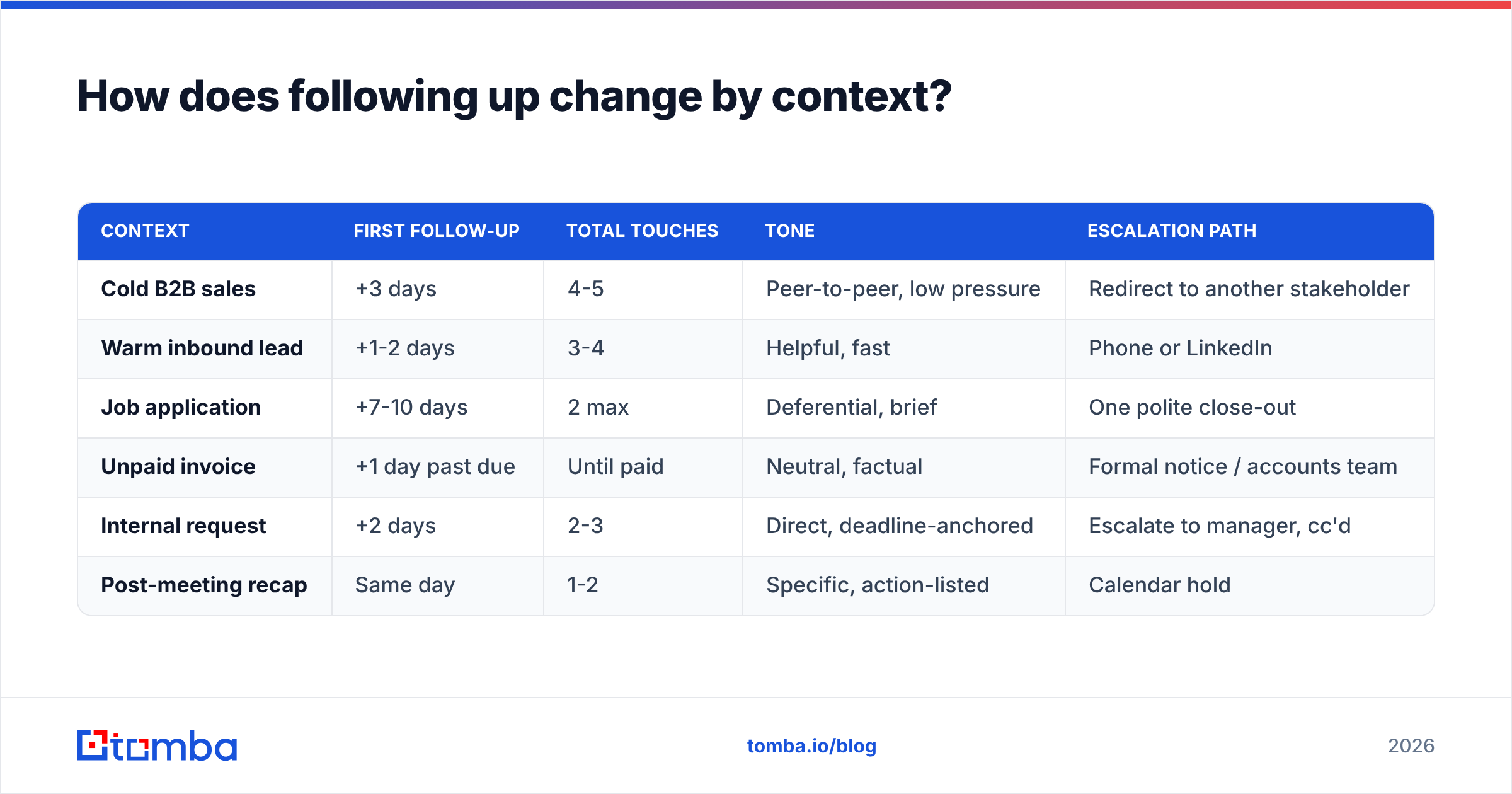Diagram: How does following up change by context