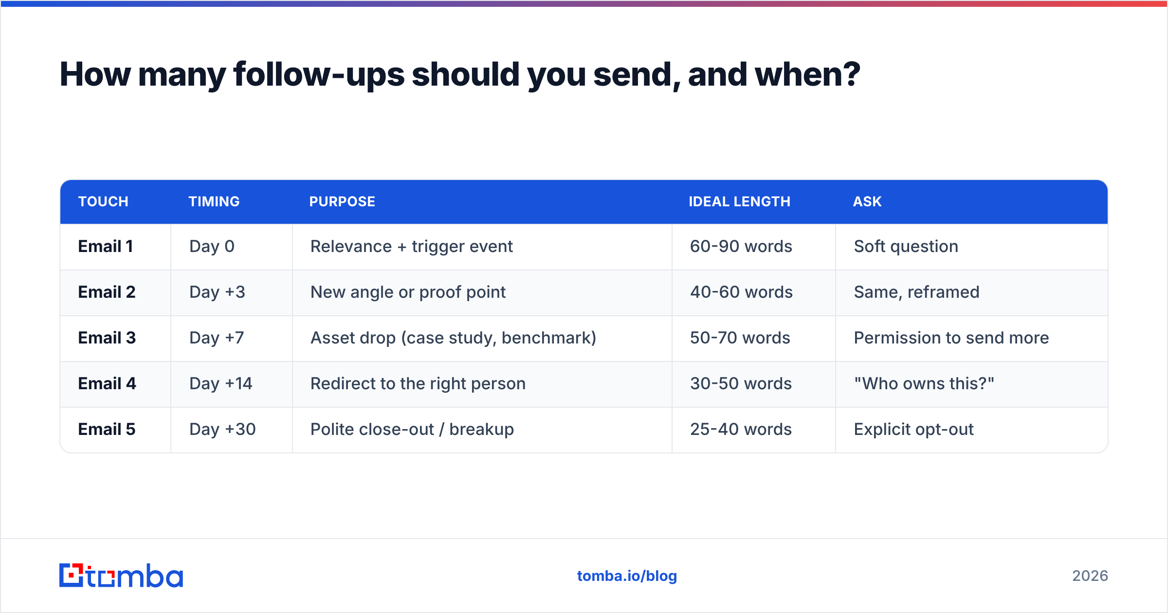 Diagram: How many follow-ups should you send, and when