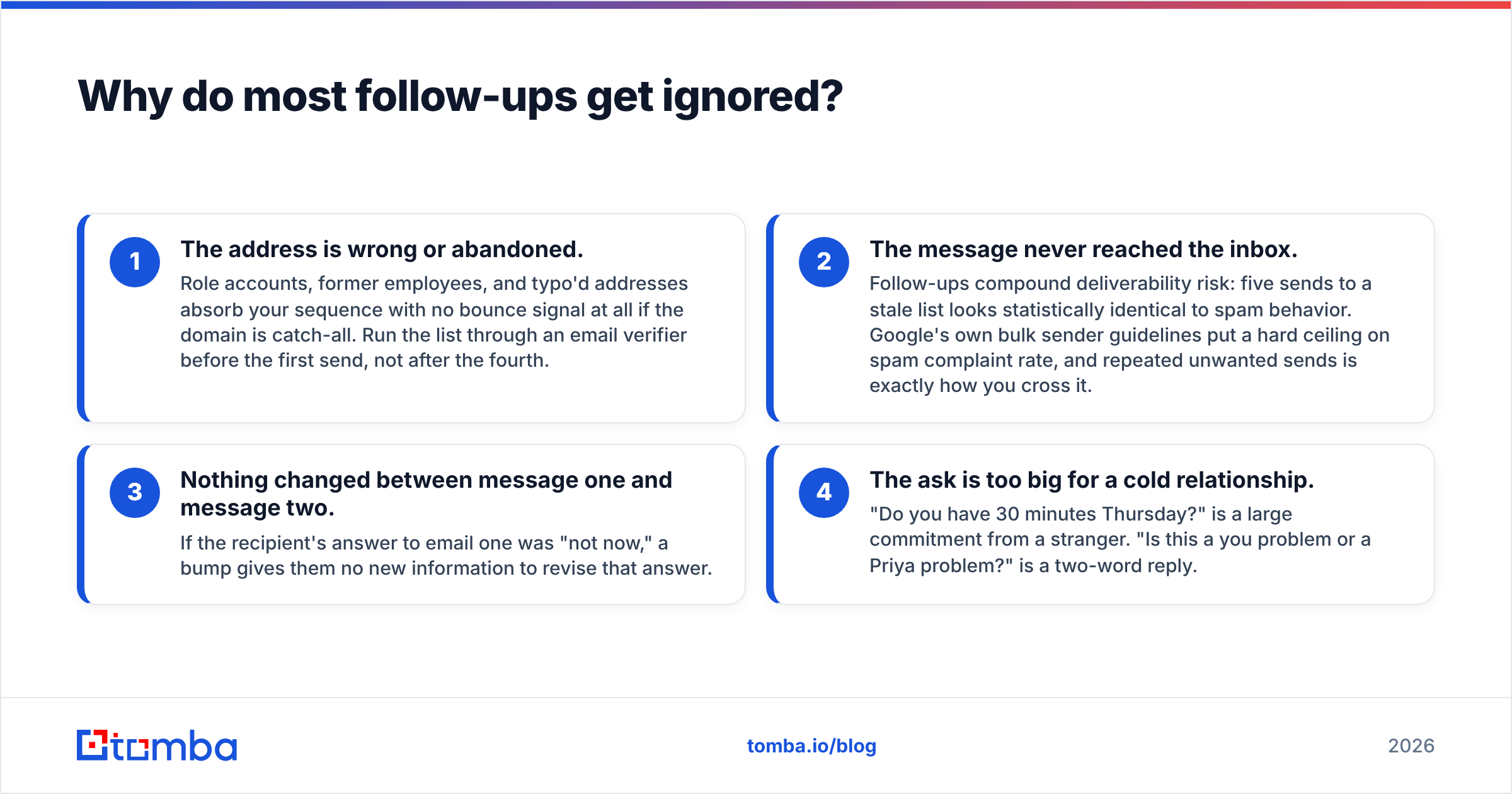 Diagram: Why do most follow-ups get ignored