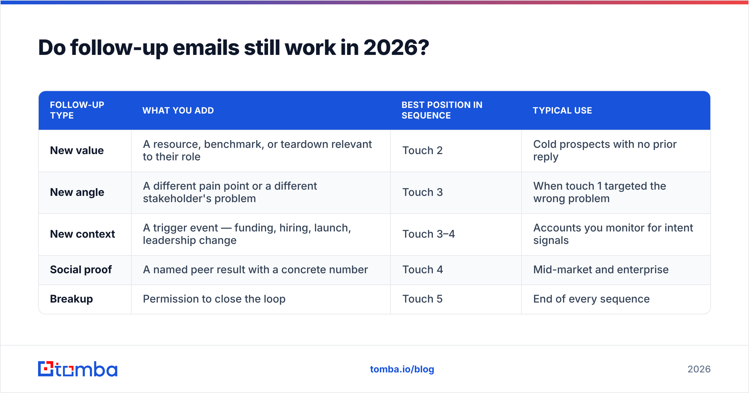 Diagram: Do follow-up emails still work in 2026