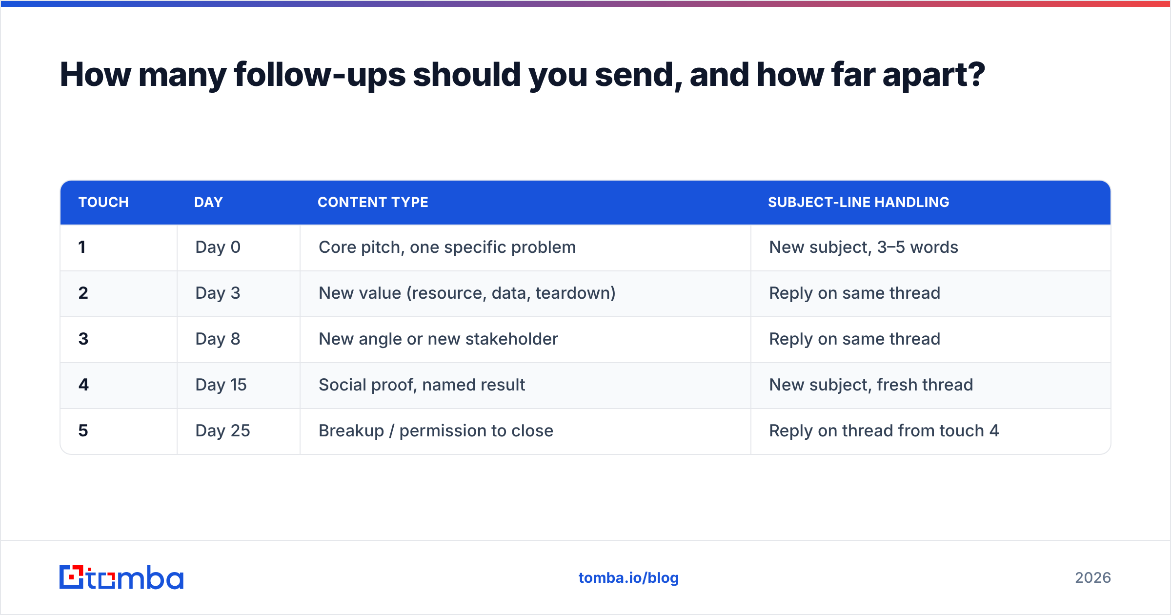 Diagram: How many follow-ups should you send, and how far apart