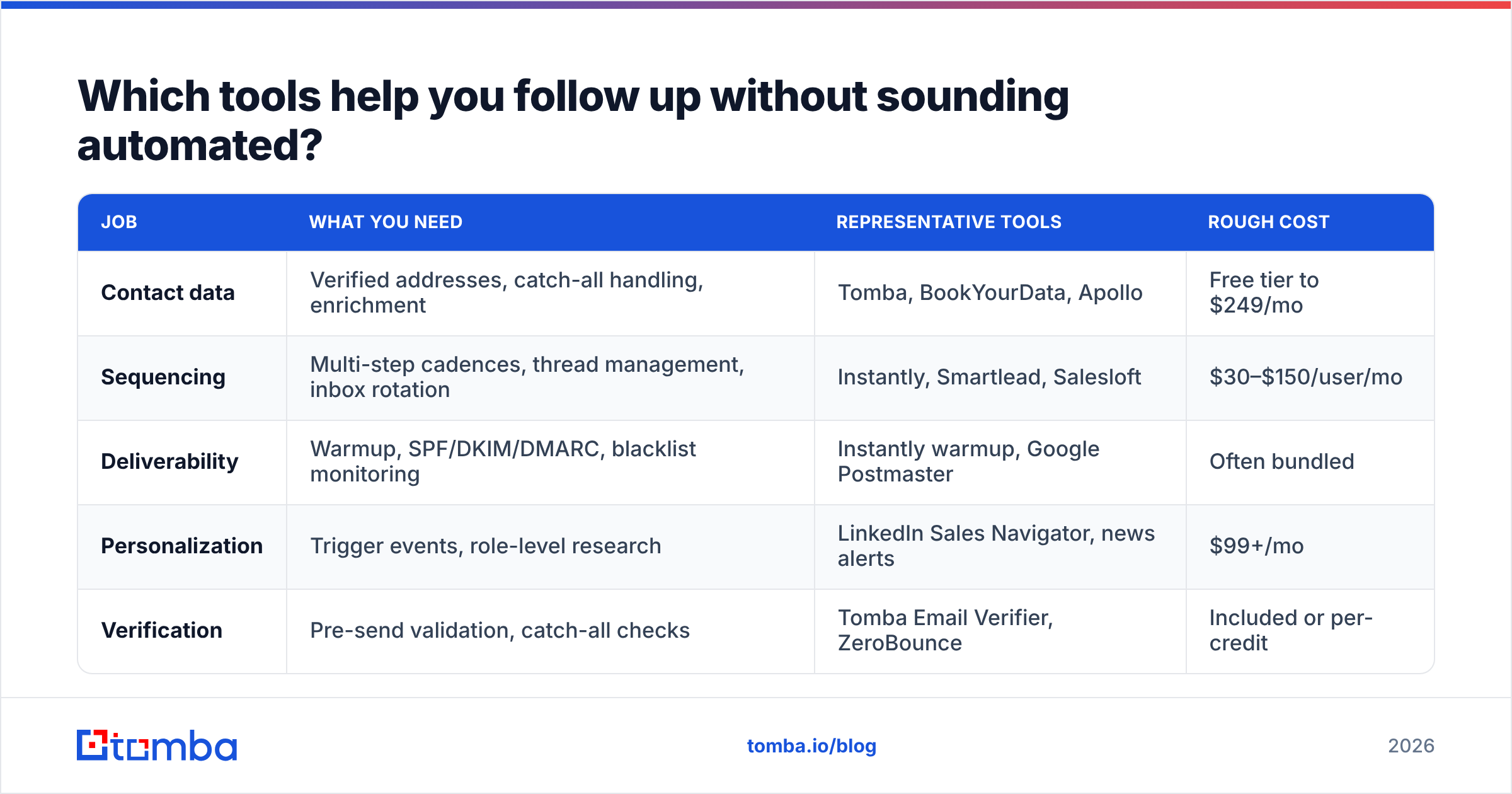 Diagram: Which tools help you follow up without sounding automated