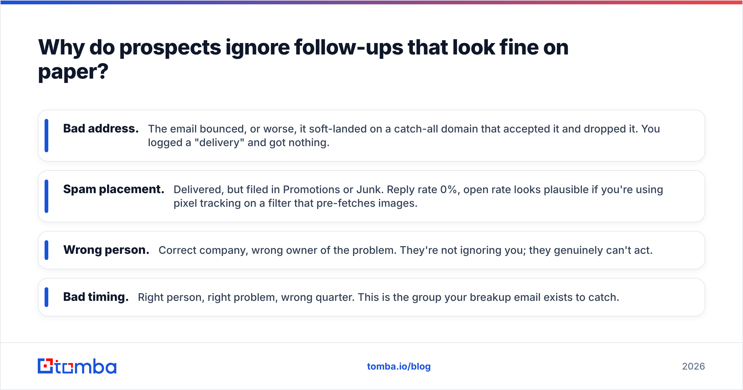 Diagram: Why do prospects ignore follow-ups that look fine on paper
