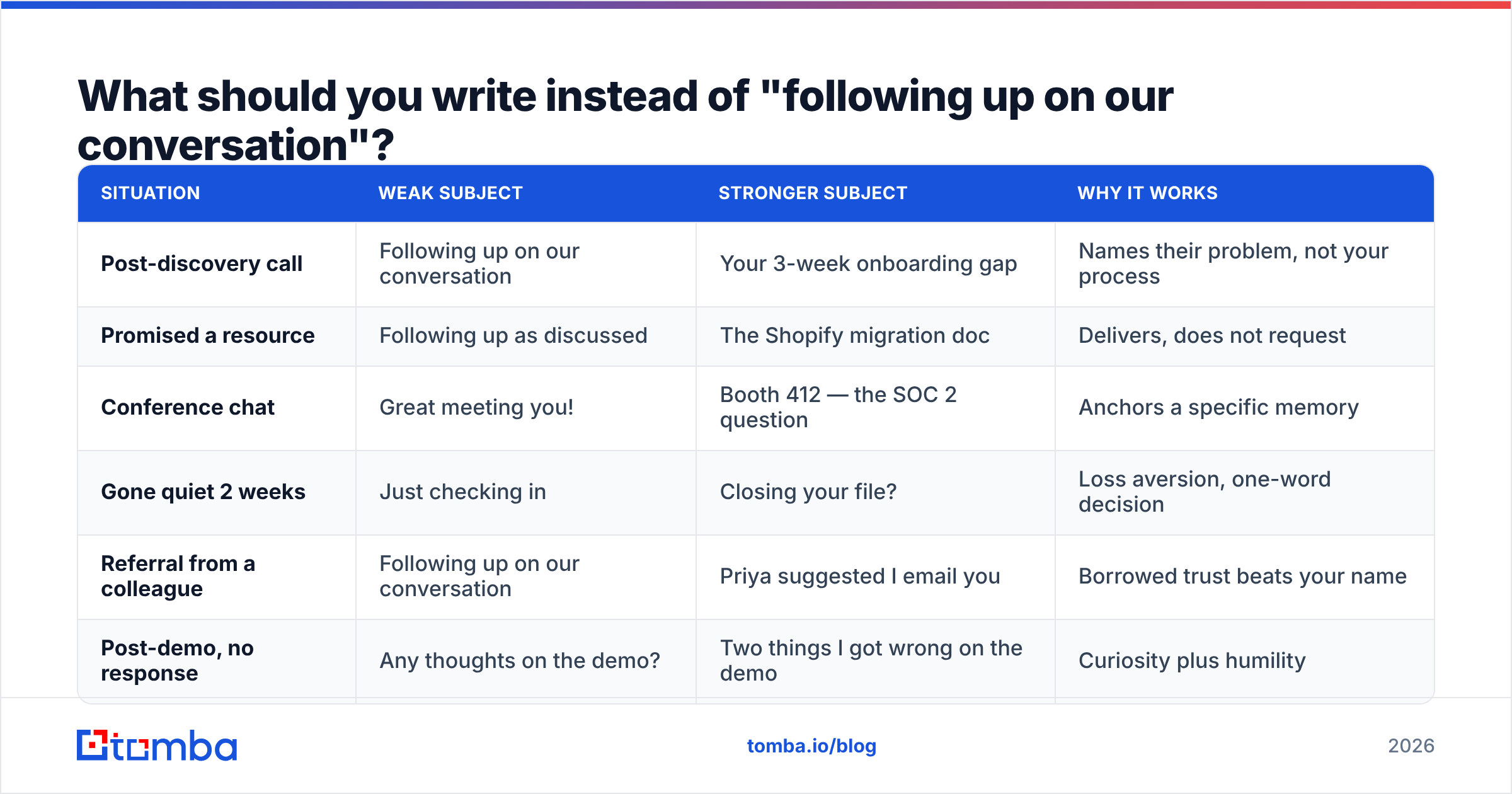 Diagram: What should you write instead of "following up on our conversation"
