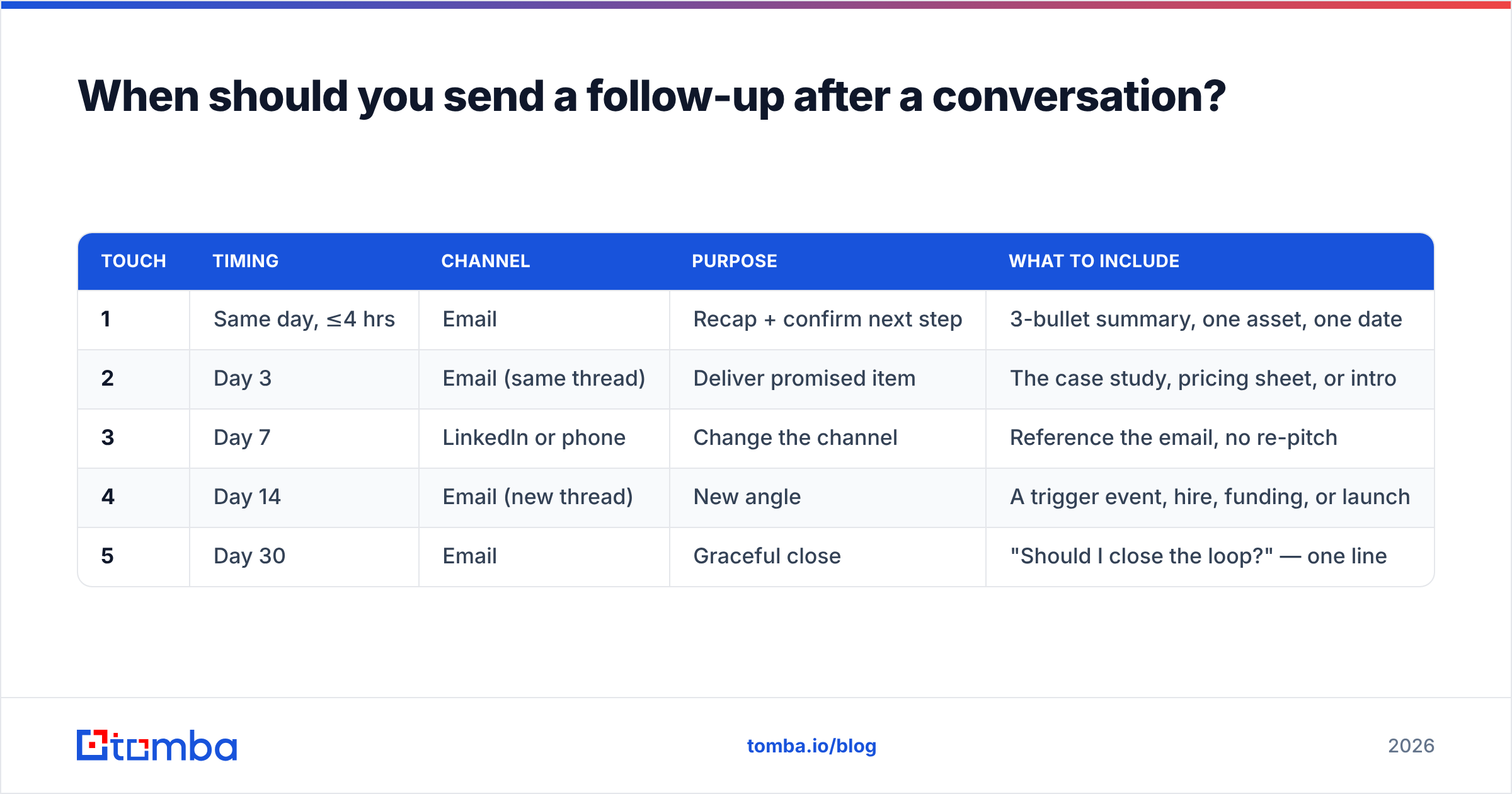 Diagram: When should you send a follow-up after a conversation