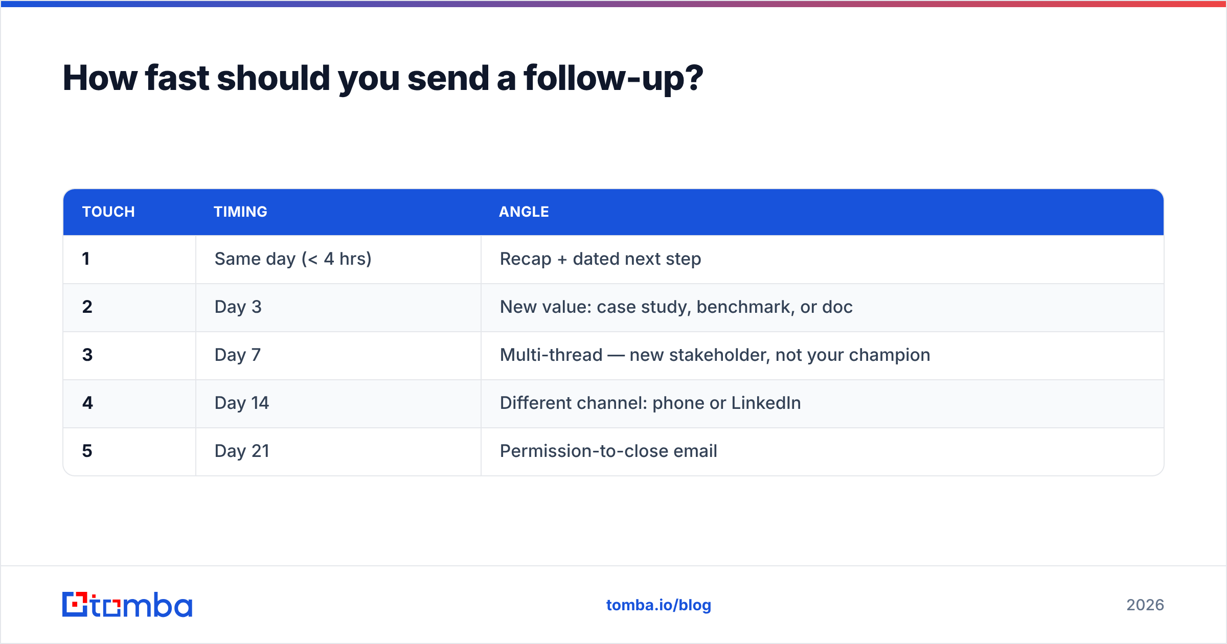 Diagram: How fast should you send a follow-up