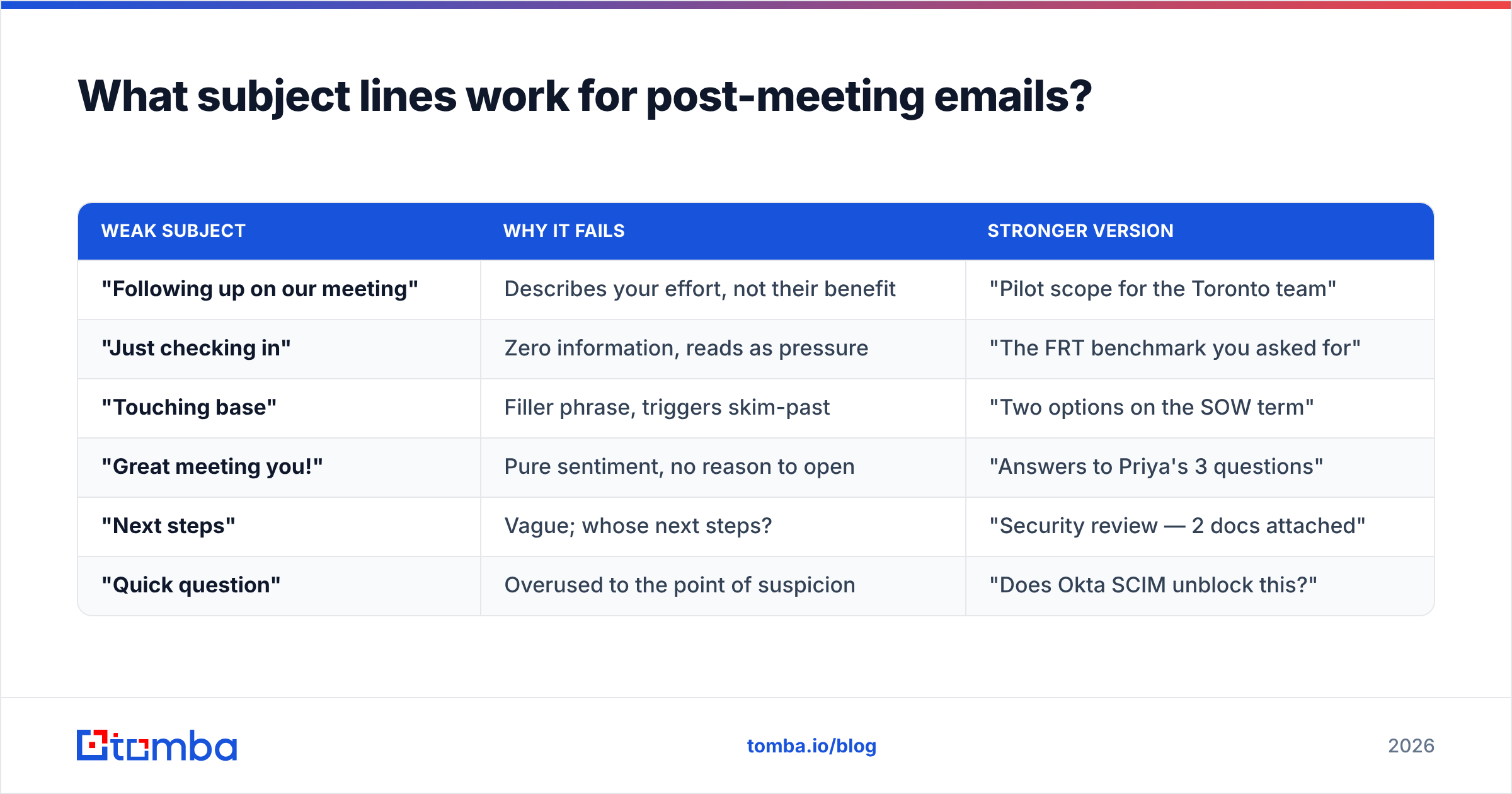 Diagram: What subject lines work for post-meeting emails